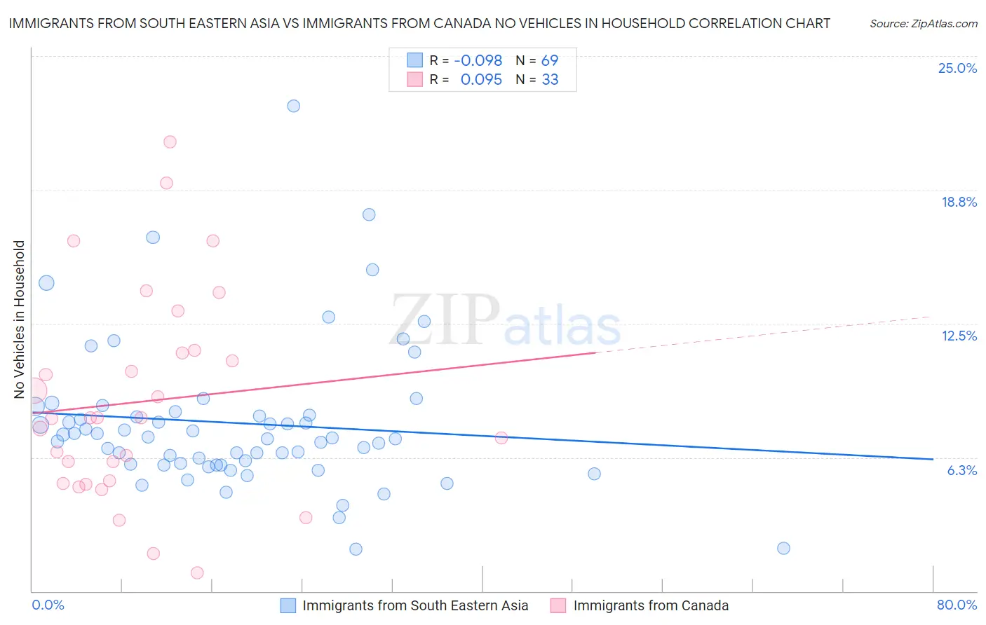 Immigrants from South Eastern Asia vs Immigrants from Canada No Vehicles in Household