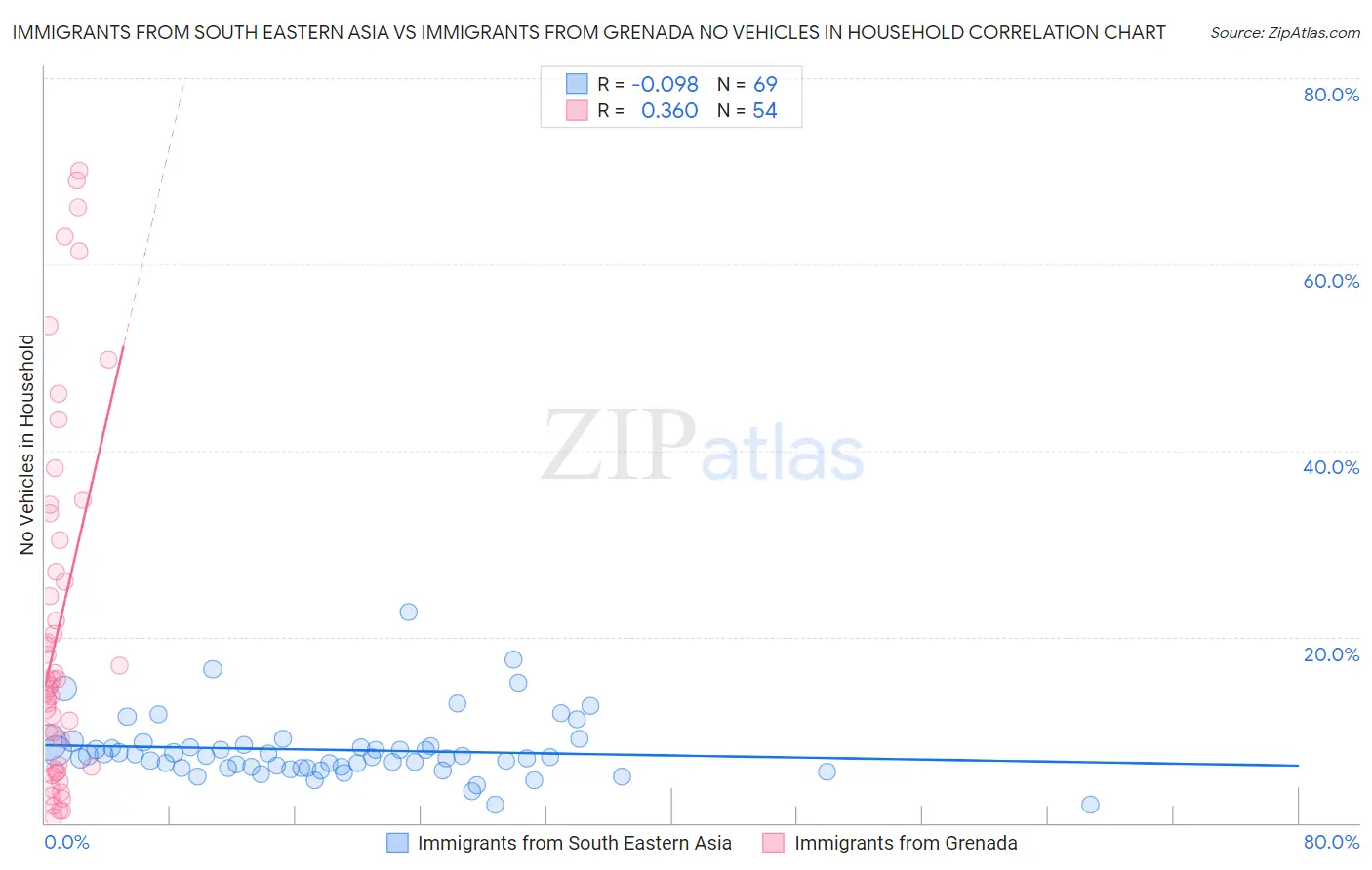 Immigrants from South Eastern Asia vs Immigrants from Grenada No Vehicles in Household