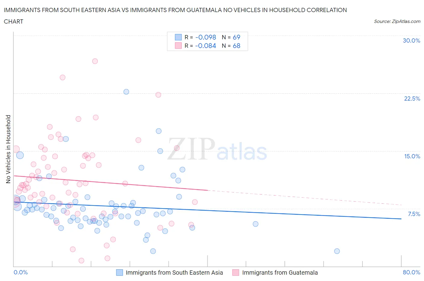 Immigrants from South Eastern Asia vs Immigrants from Guatemala No Vehicles in Household