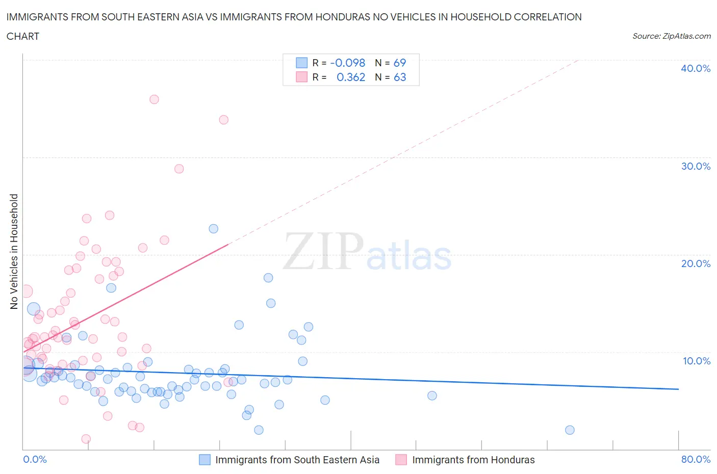 Immigrants from South Eastern Asia vs Immigrants from Honduras No Vehicles in Household