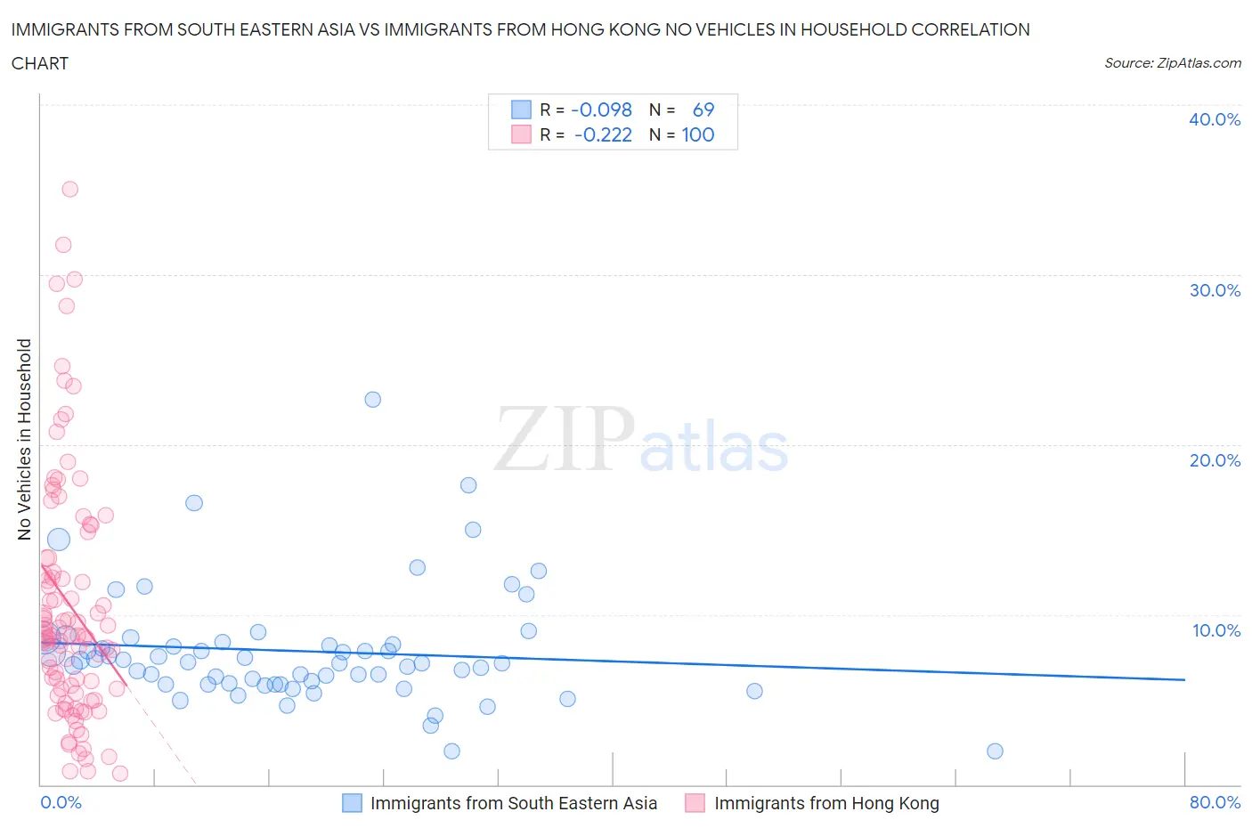 Immigrants from South Eastern Asia vs Immigrants from Hong Kong No Vehicles in Household