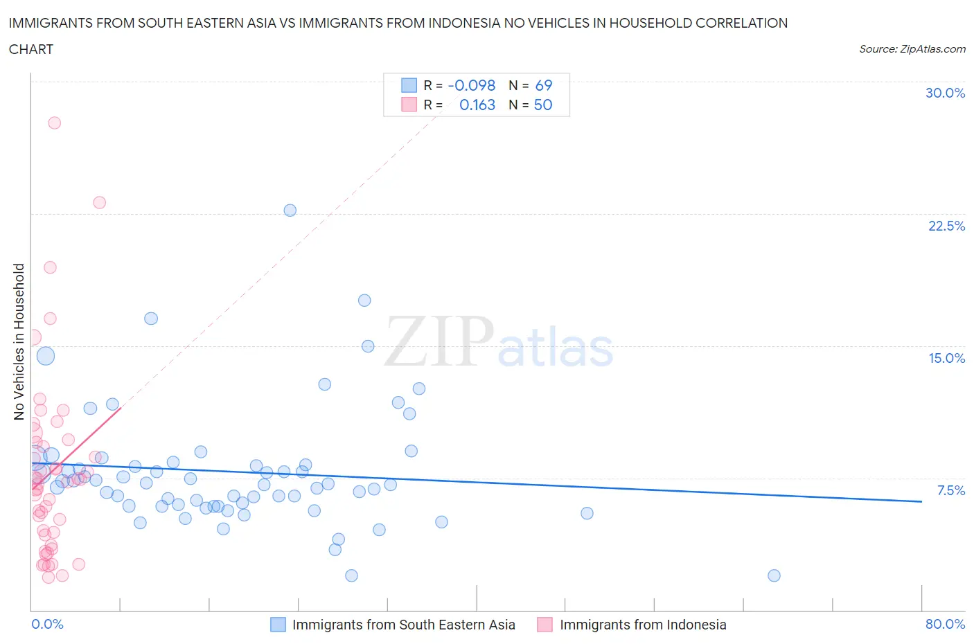 Immigrants from South Eastern Asia vs Immigrants from Indonesia No Vehicles in Household