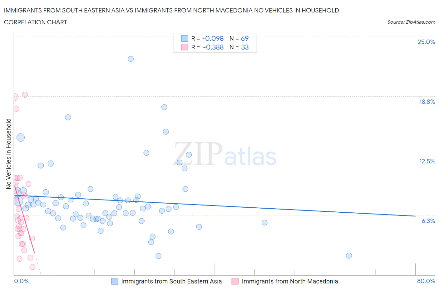 Immigrants from South Eastern Asia vs Immigrants from North Macedonia No Vehicles in Household