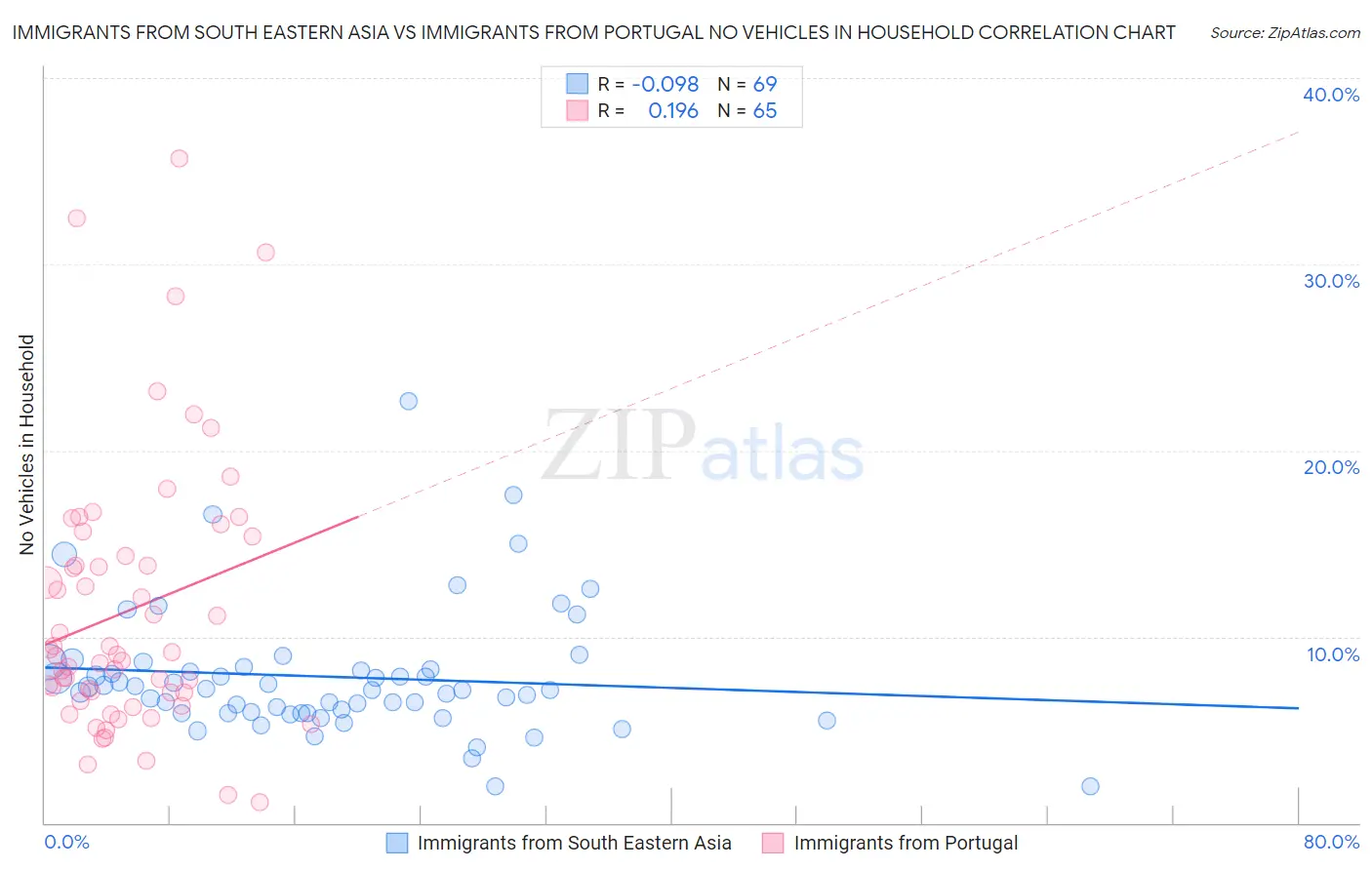 Immigrants from South Eastern Asia vs Immigrants from Portugal No Vehicles in Household