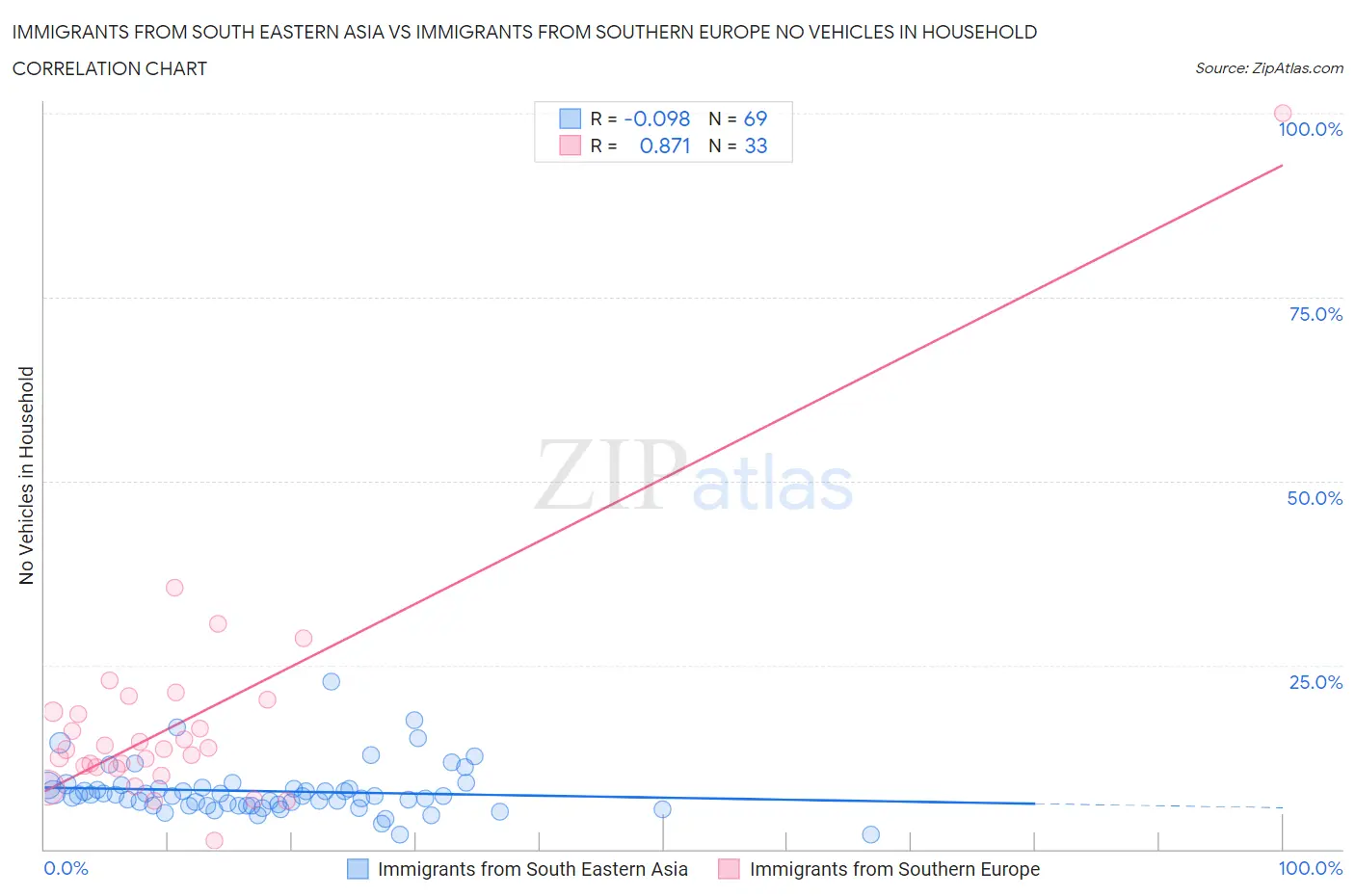 Immigrants from South Eastern Asia vs Immigrants from Southern Europe No Vehicles in Household