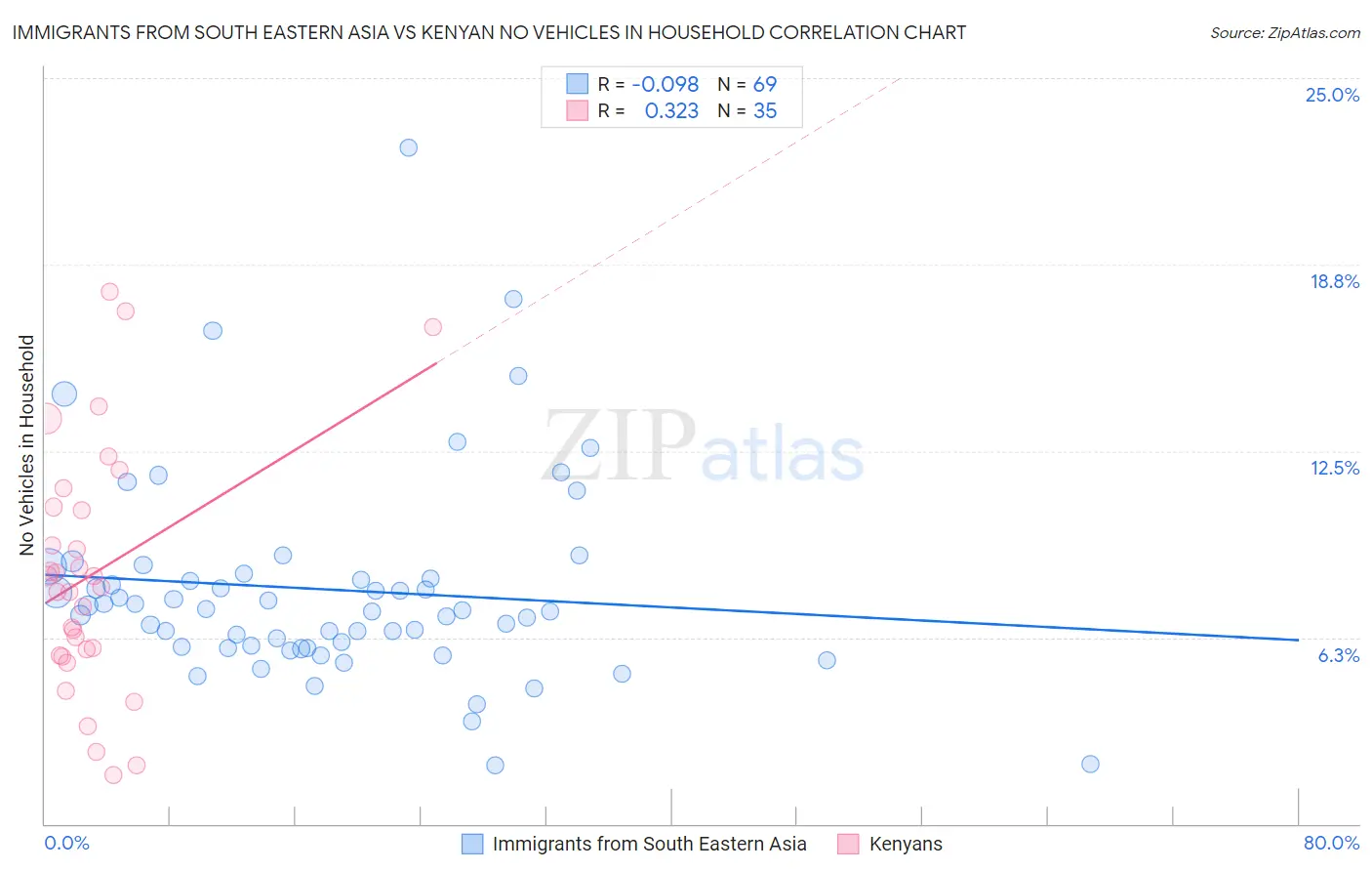 Immigrants from South Eastern Asia vs Kenyan No Vehicles in Household