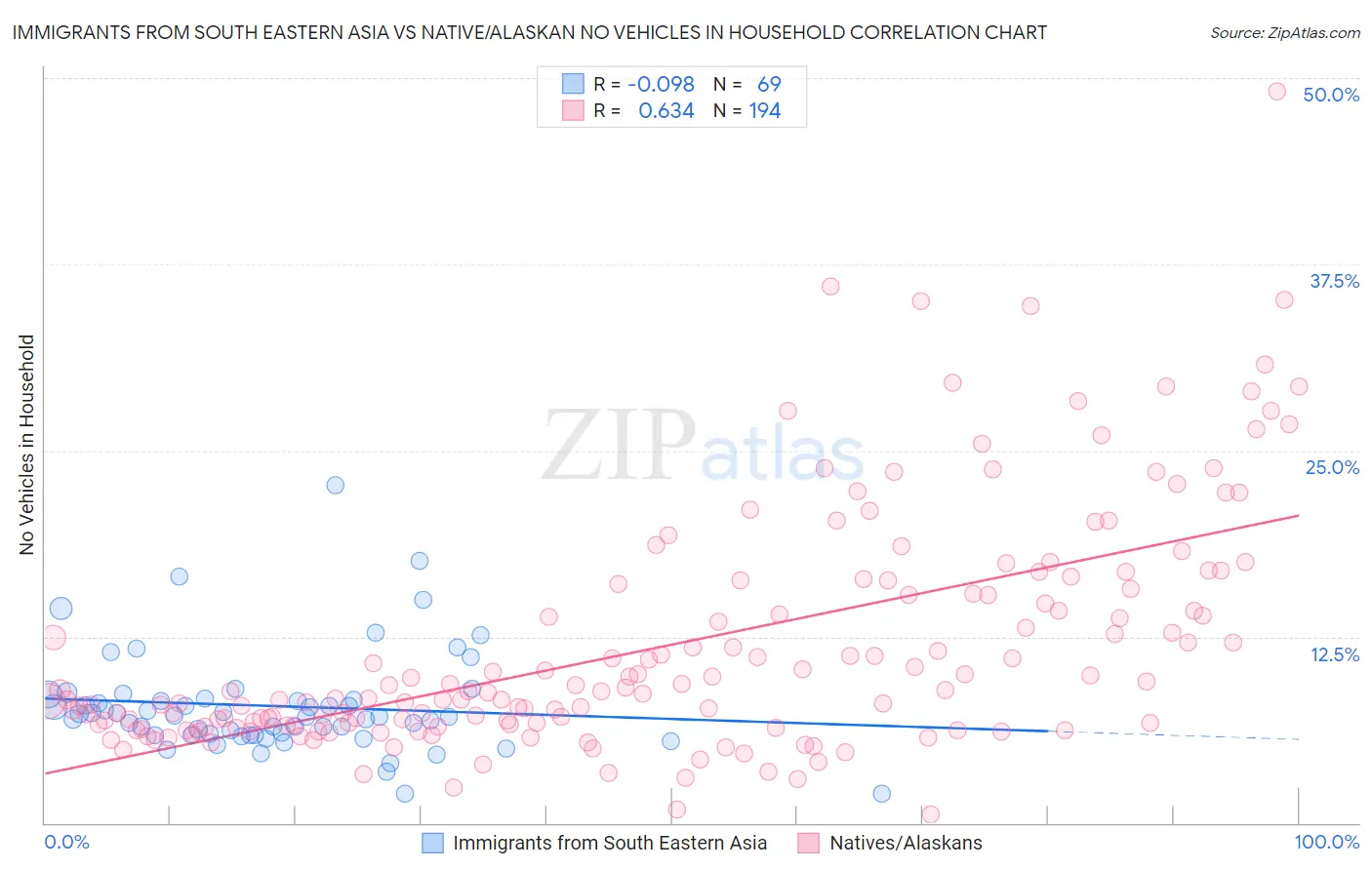 Immigrants from South Eastern Asia vs Native/Alaskan No Vehicles in Household