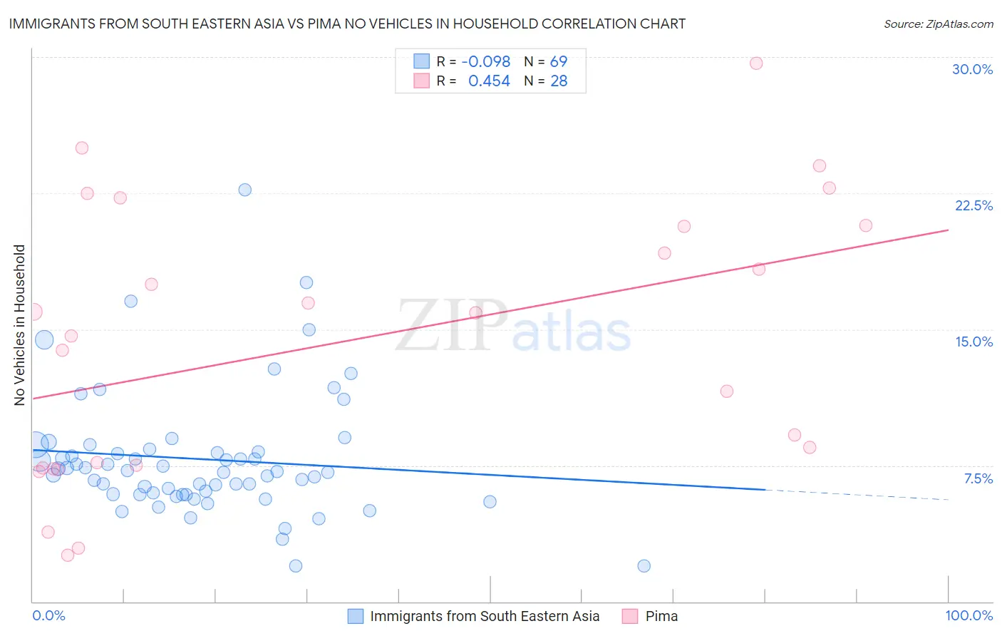 Immigrants from South Eastern Asia vs Pima No Vehicles in Household