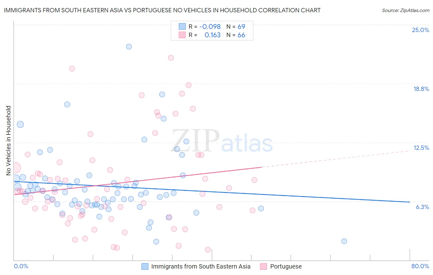 Immigrants from South Eastern Asia vs Portuguese No Vehicles in Household