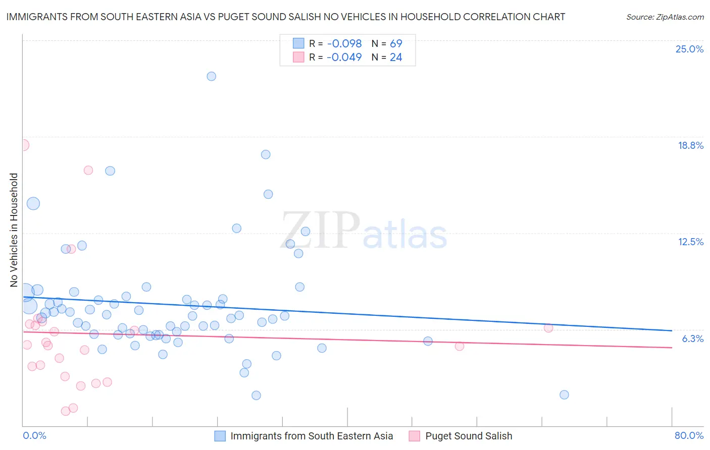 Immigrants from South Eastern Asia vs Puget Sound Salish No Vehicles in Household