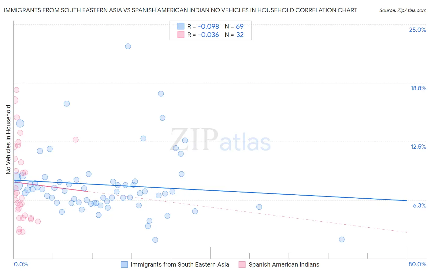 Immigrants from South Eastern Asia vs Spanish American Indian No Vehicles in Household