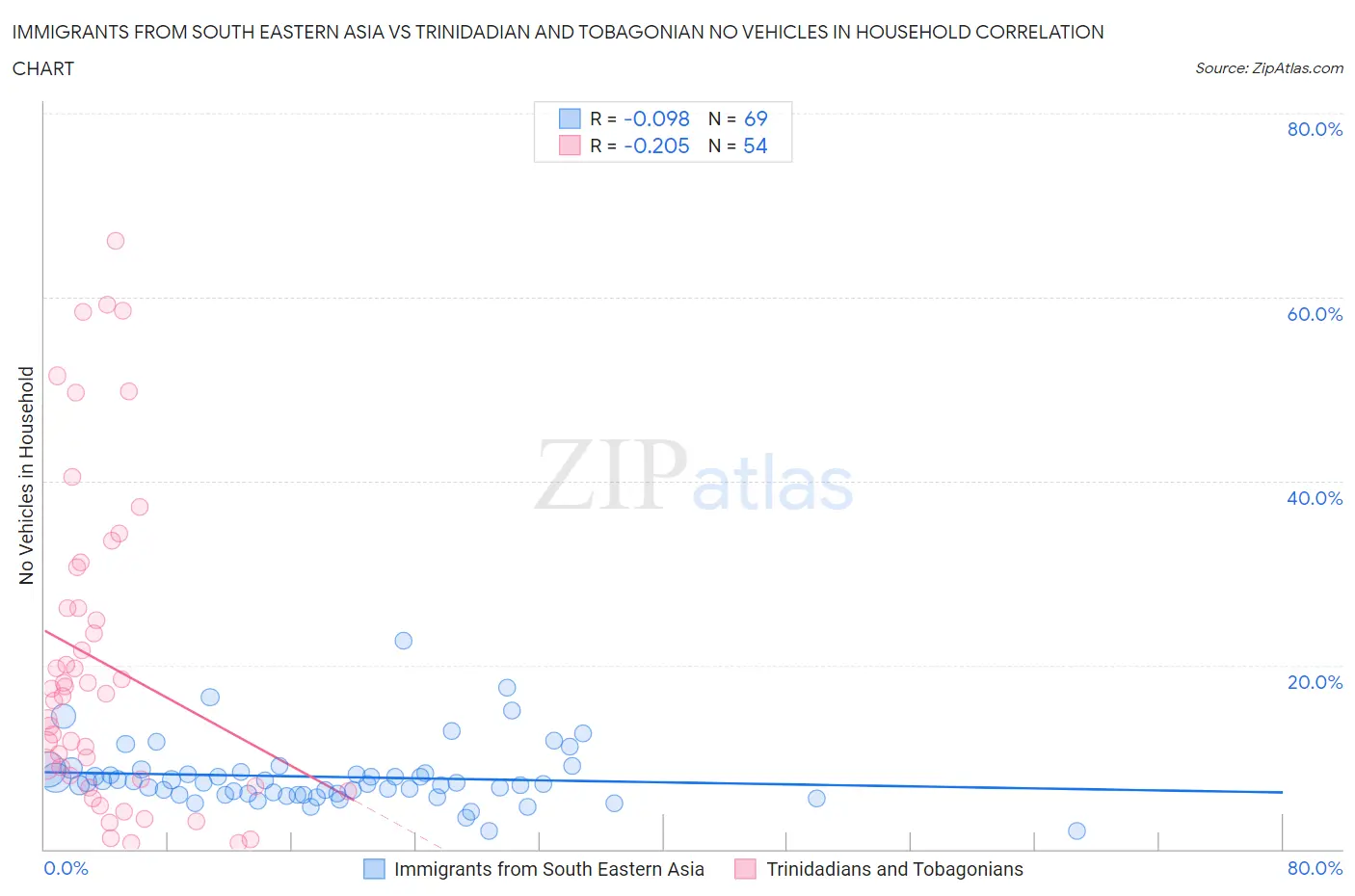 Immigrants from South Eastern Asia vs Trinidadian and Tobagonian No Vehicles in Household