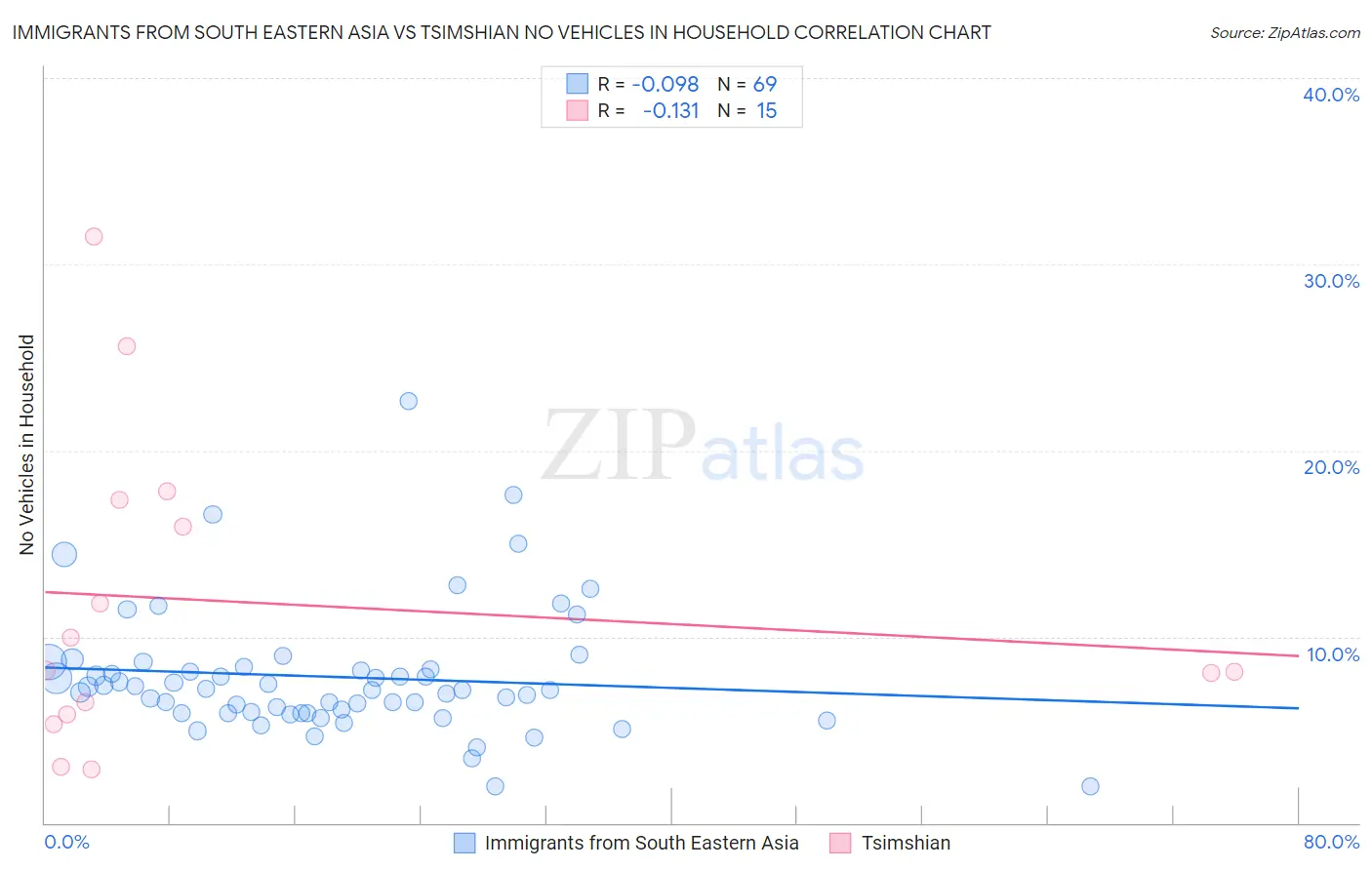 Immigrants from South Eastern Asia vs Tsimshian No Vehicles in Household