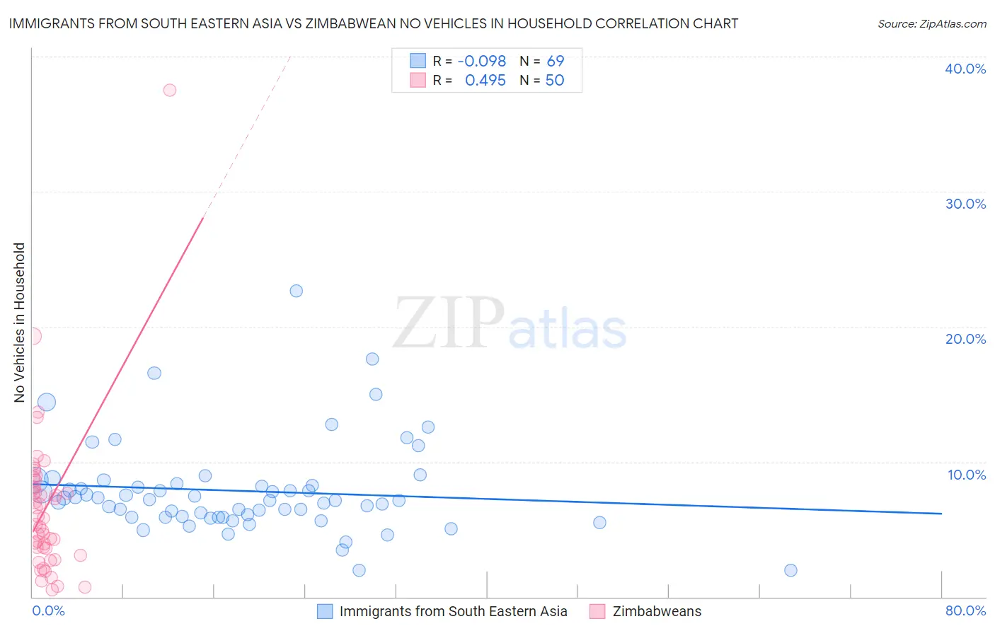 Immigrants from South Eastern Asia vs Zimbabwean No Vehicles in Household