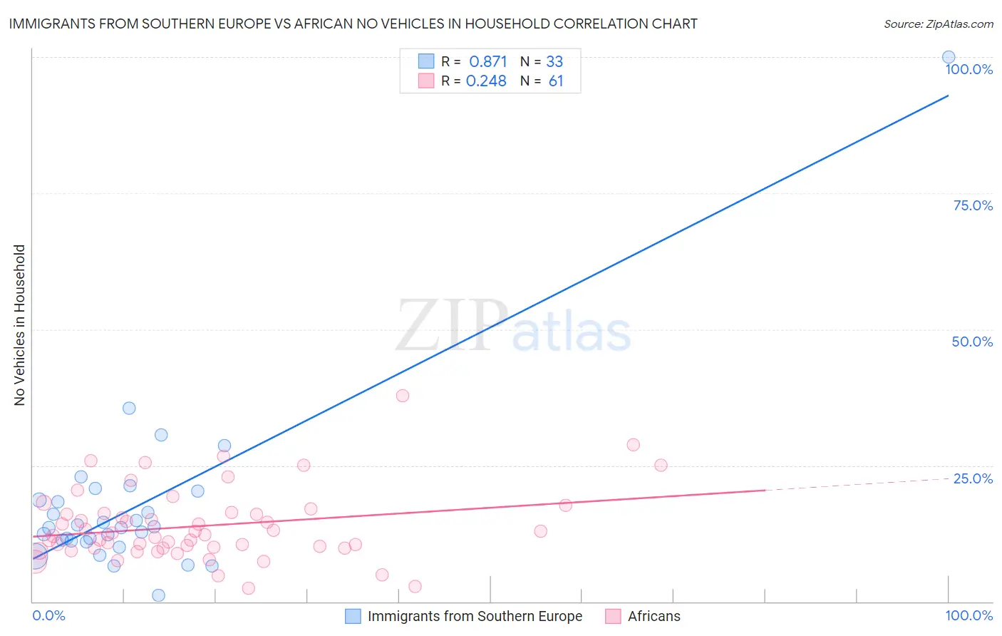 Immigrants from Southern Europe vs African No Vehicles in Household