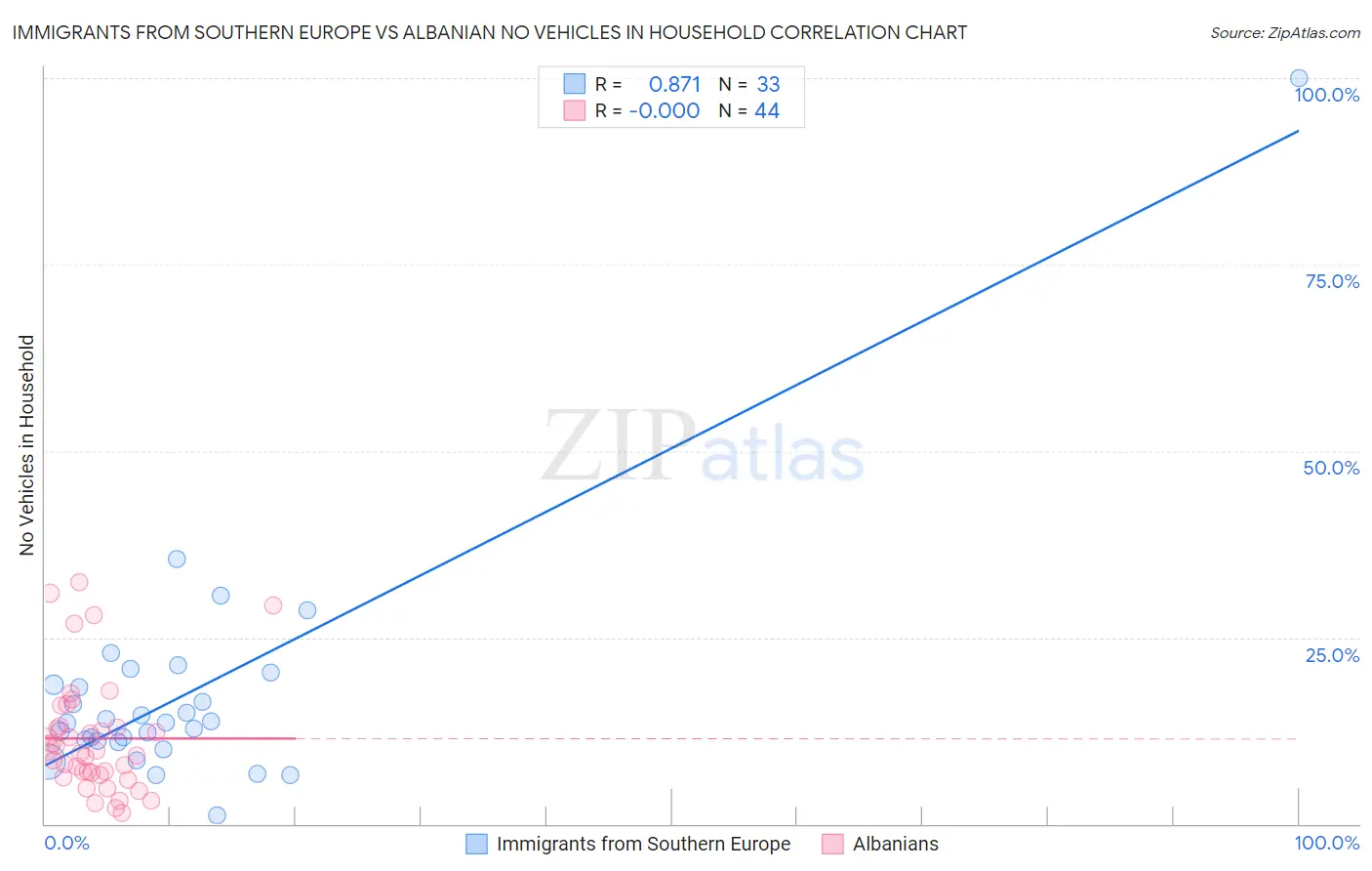 Immigrants from Southern Europe vs Albanian No Vehicles in Household