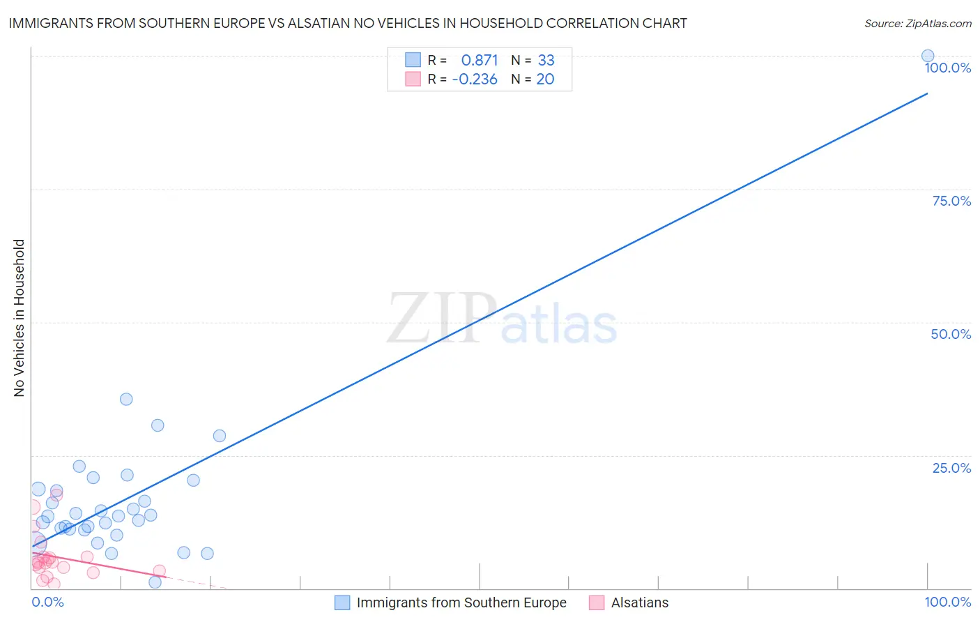 Immigrants from Southern Europe vs Alsatian No Vehicles in Household