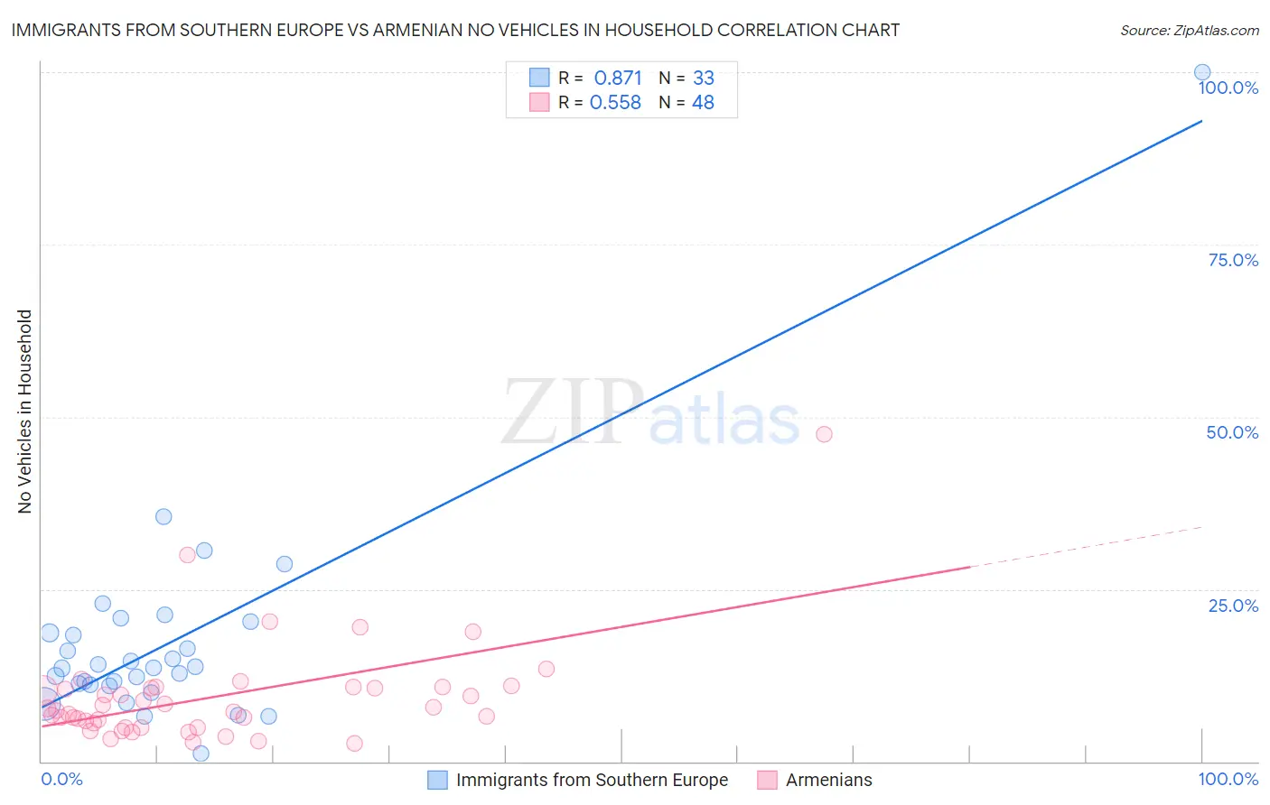 Immigrants from Southern Europe vs Armenian No Vehicles in Household