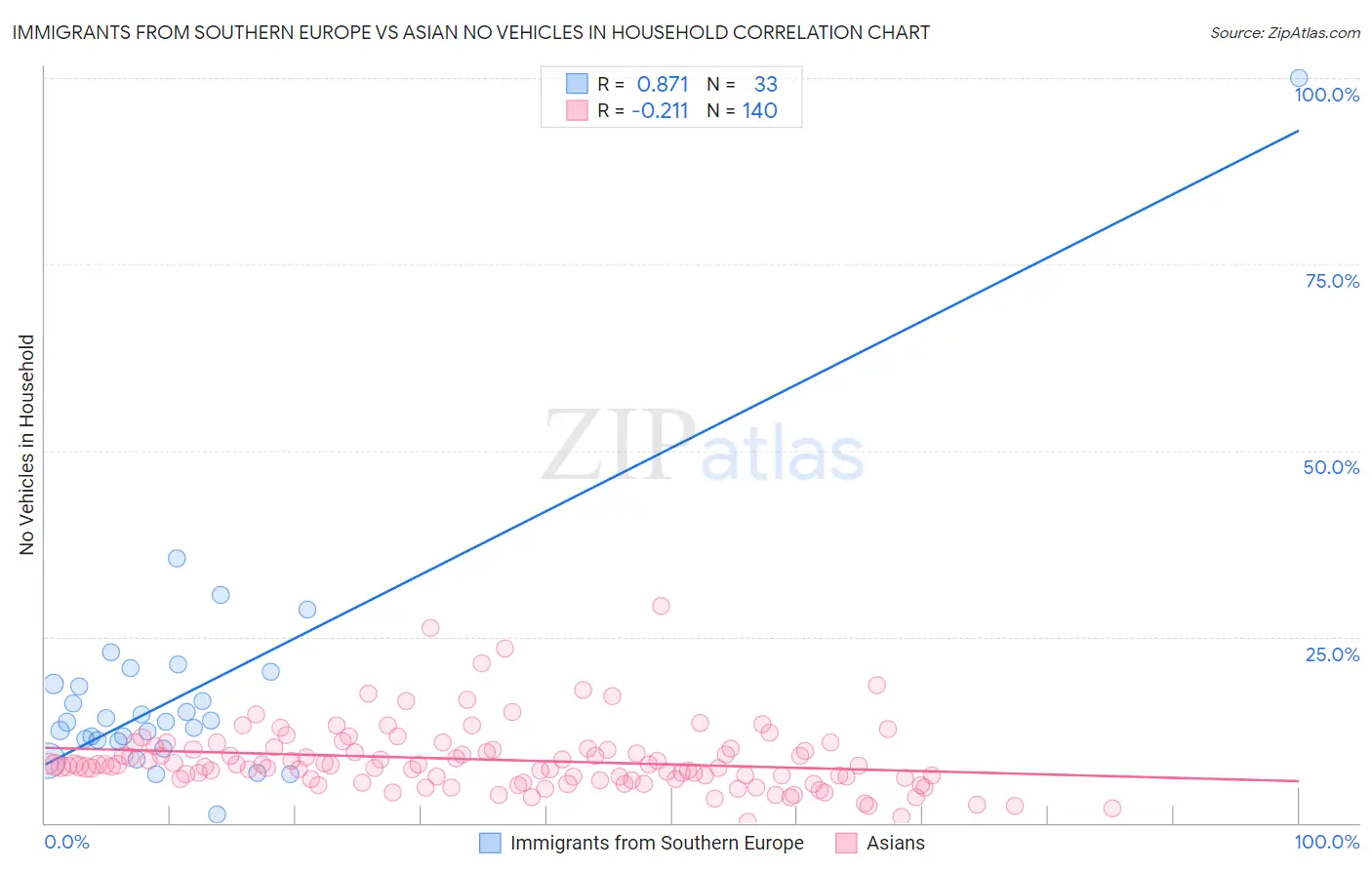 Immigrants from Southern Europe vs Asian No Vehicles in Household