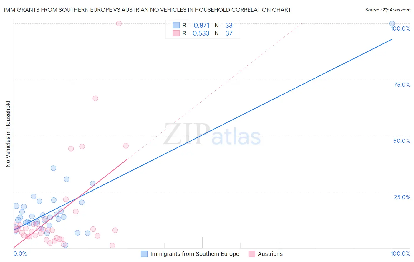 Immigrants from Southern Europe vs Austrian No Vehicles in Household