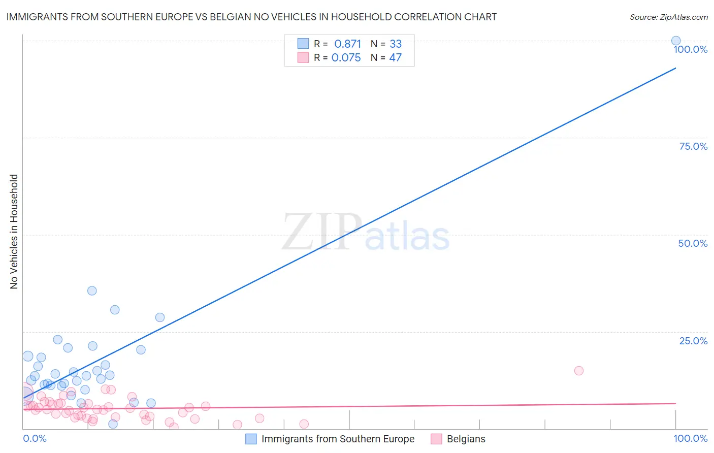 Immigrants from Southern Europe vs Belgian No Vehicles in Household