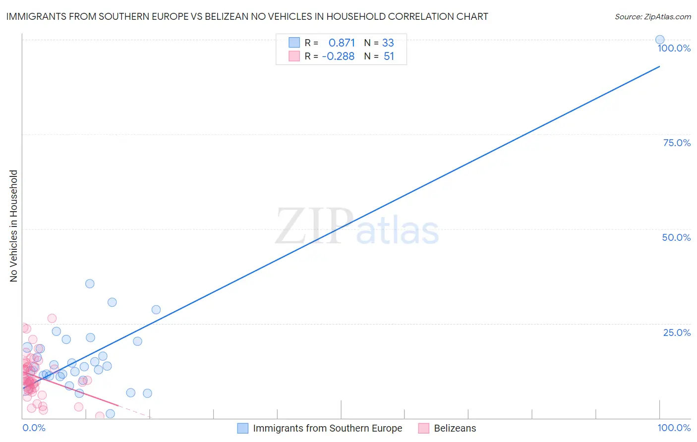 Immigrants from Southern Europe vs Belizean No Vehicles in Household