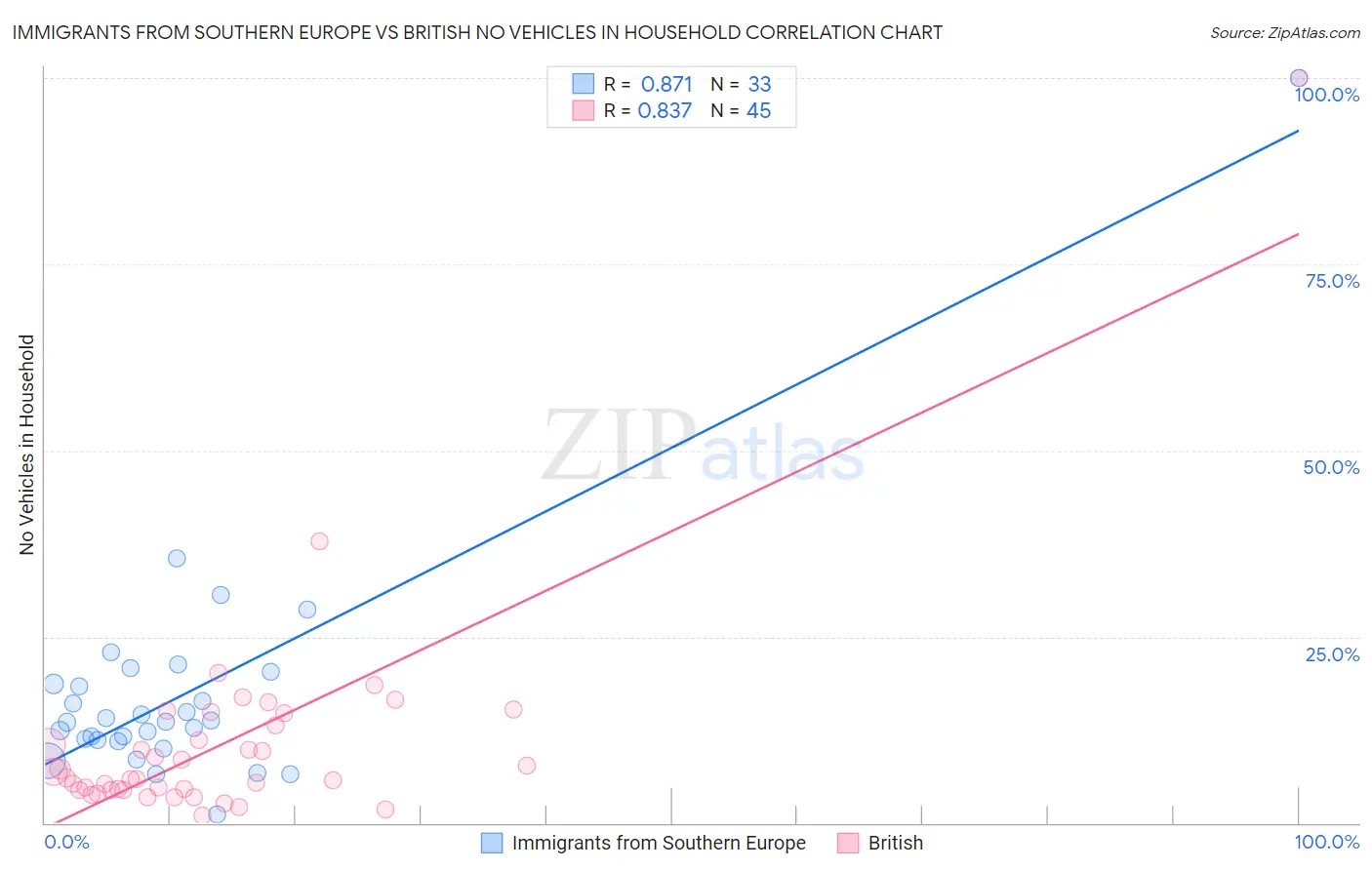 Immigrants from Southern Europe vs British No Vehicles in Household