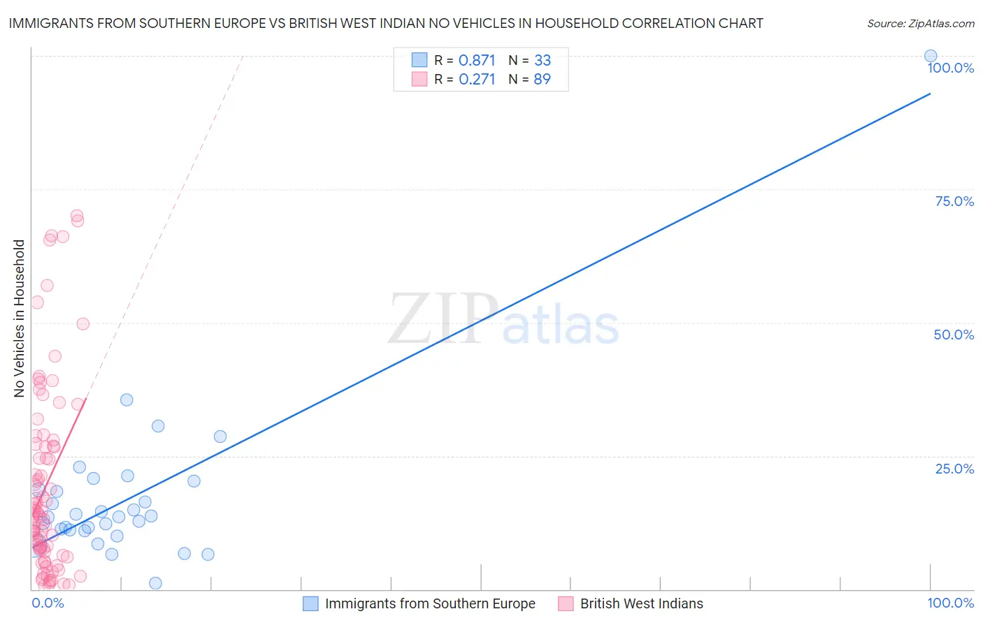 Immigrants from Southern Europe vs British West Indian No Vehicles in Household