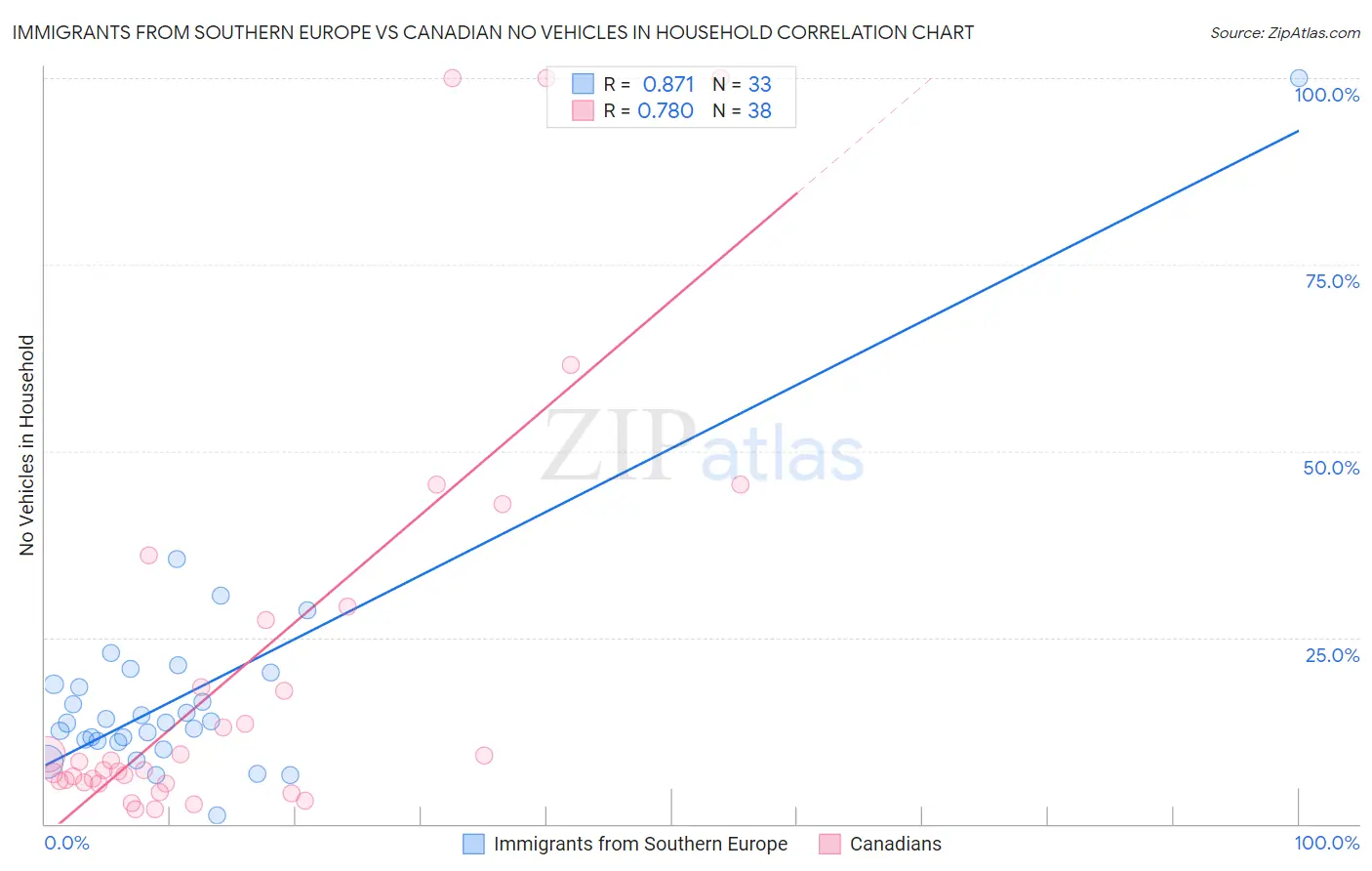 Immigrants from Southern Europe vs Canadian No Vehicles in Household