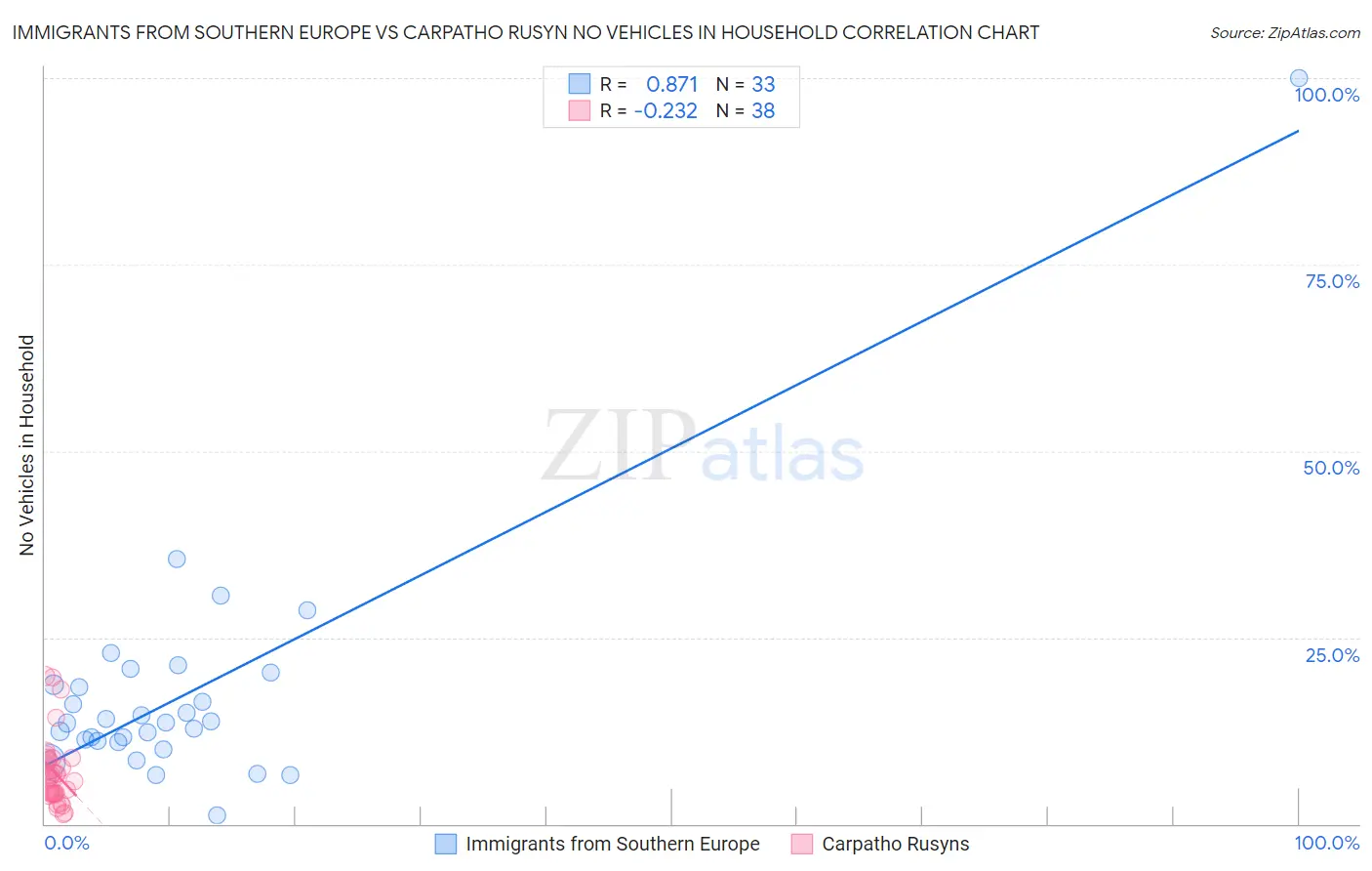 Immigrants from Southern Europe vs Carpatho Rusyn No Vehicles in Household