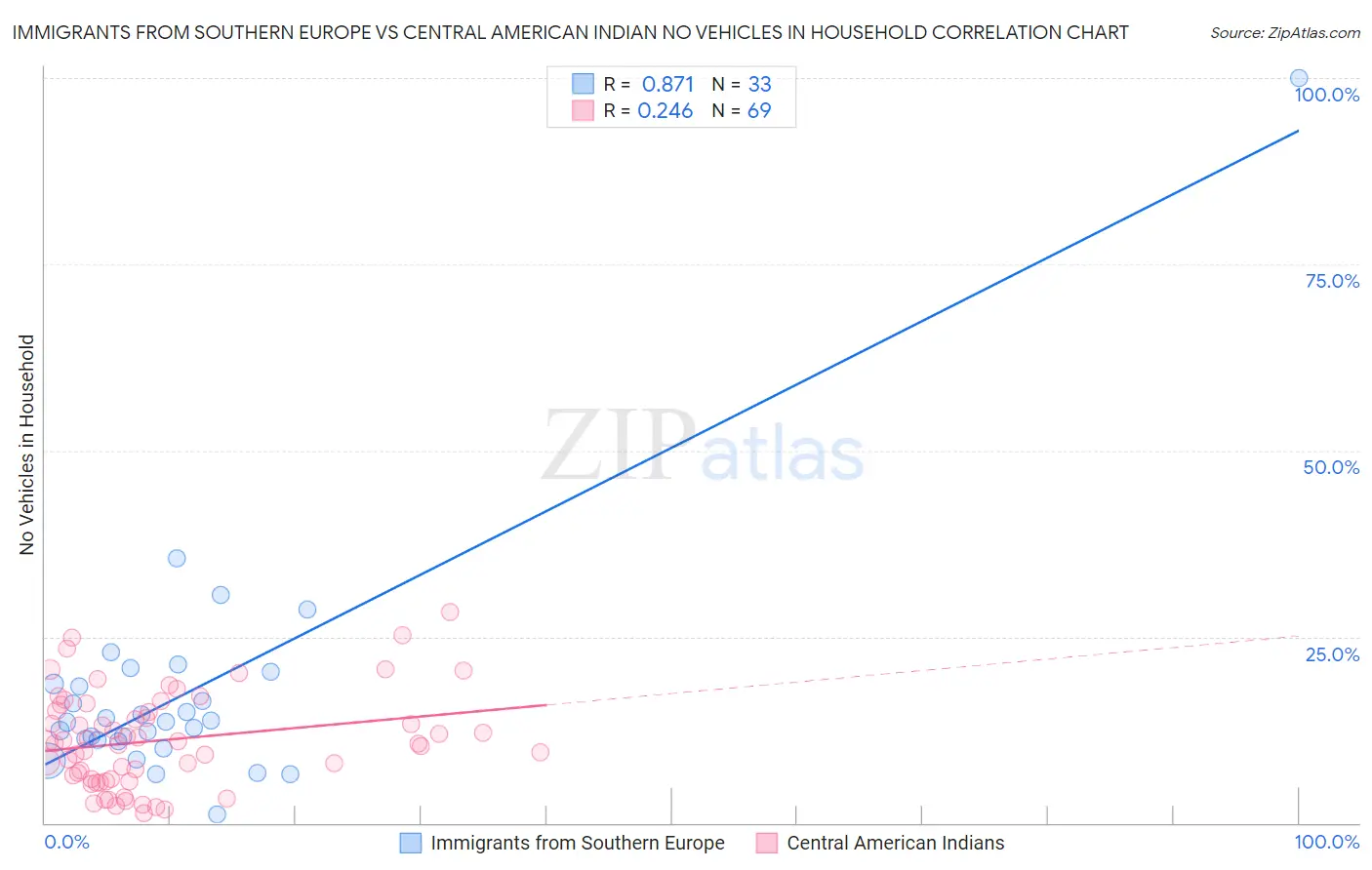 Immigrants from Southern Europe vs Central American Indian No Vehicles in Household