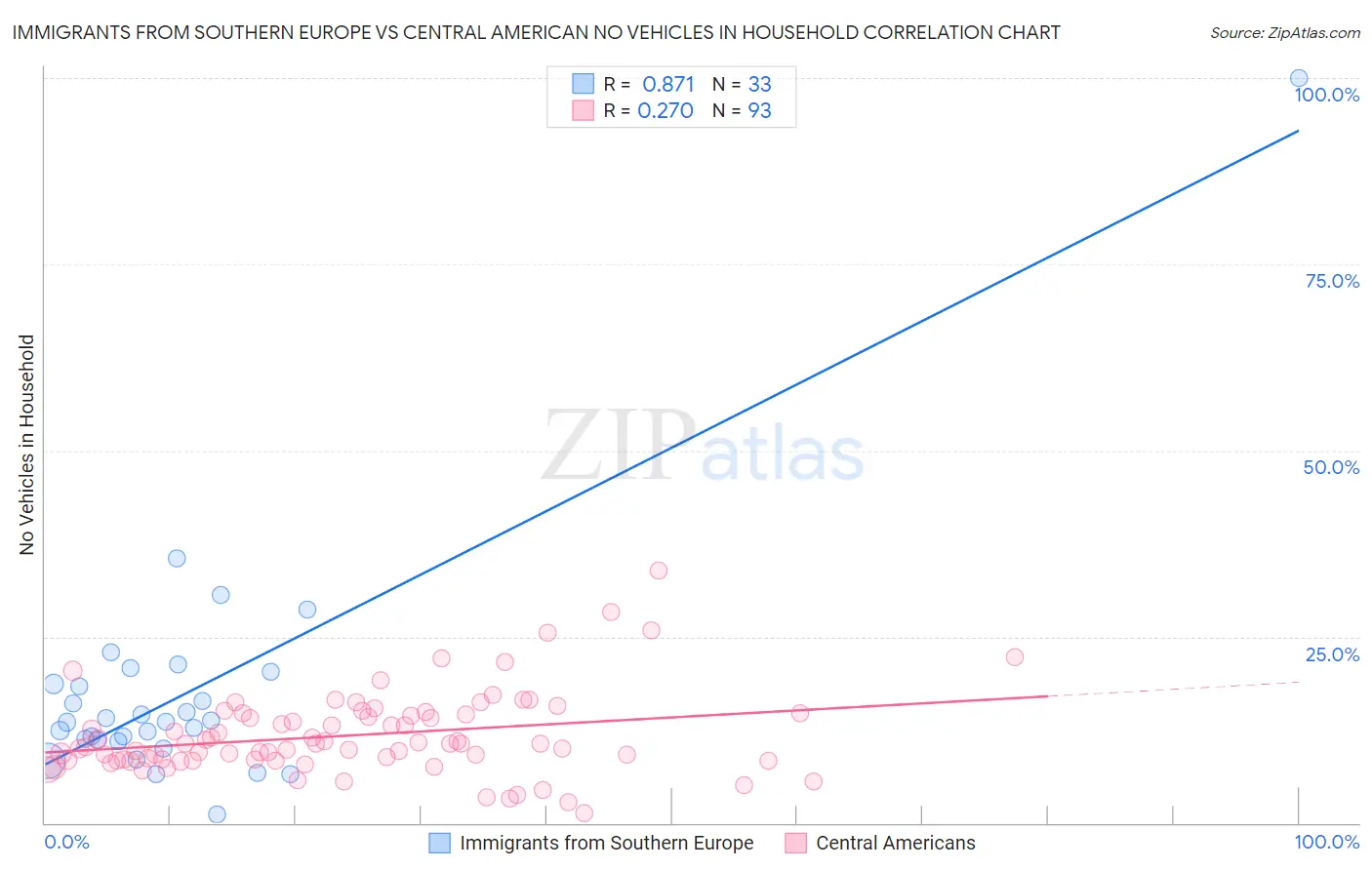 Immigrants from Southern Europe vs Central American No Vehicles in Household