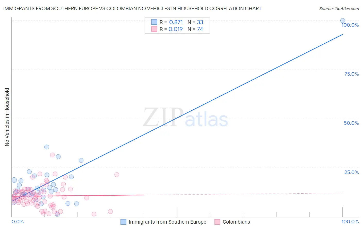 Immigrants from Southern Europe vs Colombian No Vehicles in Household