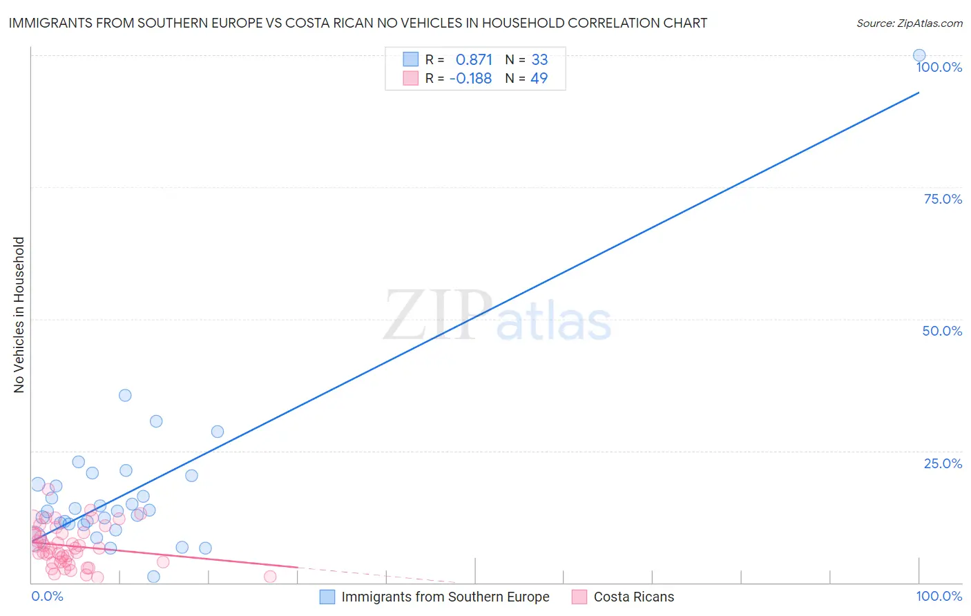 Immigrants from Southern Europe vs Costa Rican No Vehicles in Household