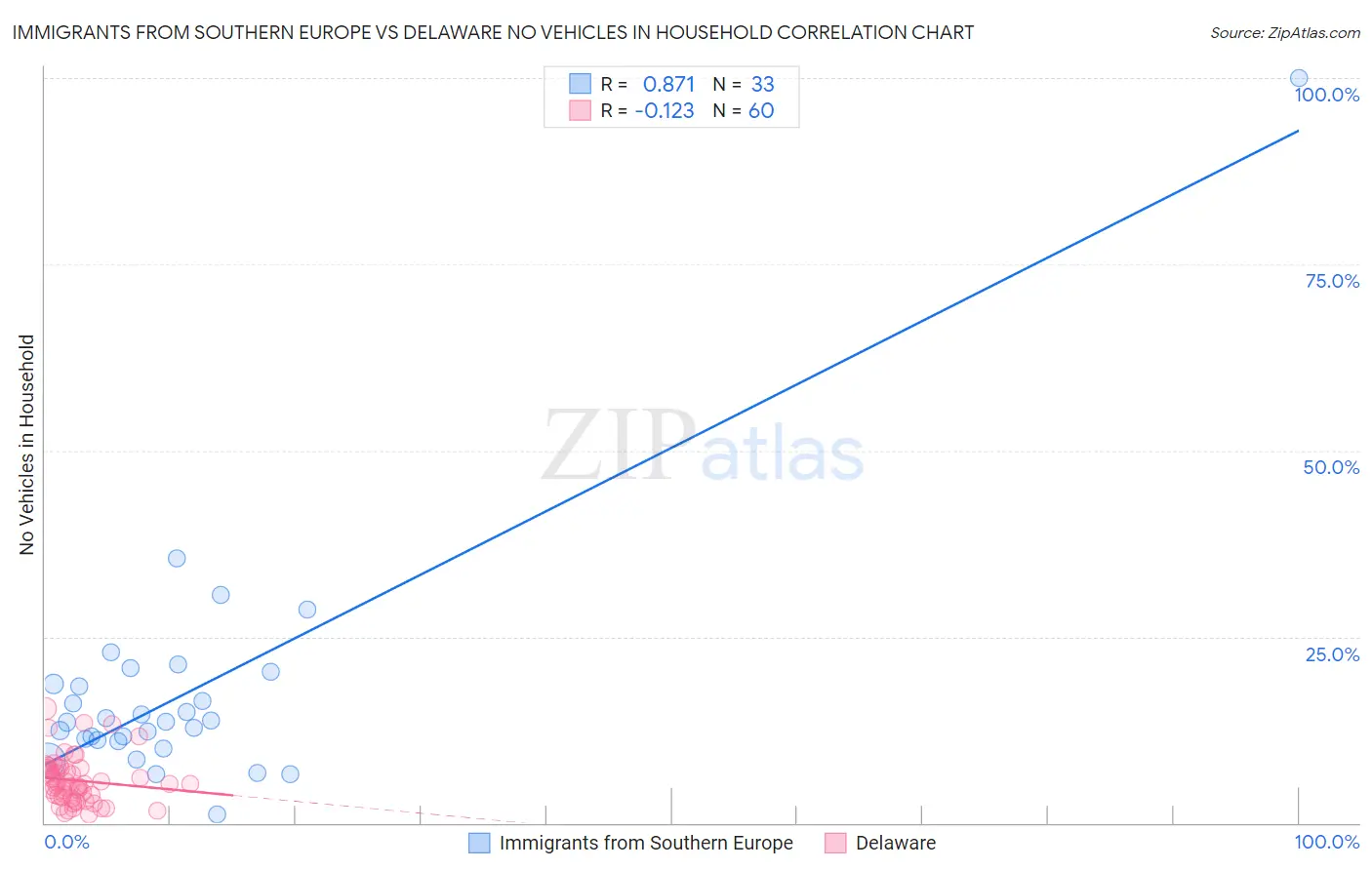 Immigrants from Southern Europe vs Delaware No Vehicles in Household