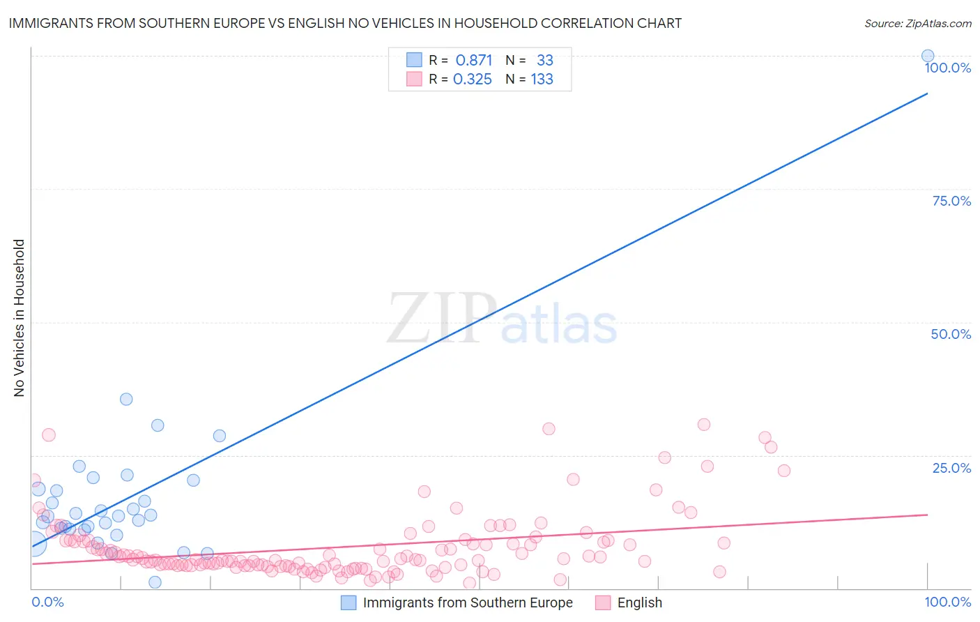 Immigrants from Southern Europe vs English No Vehicles in Household