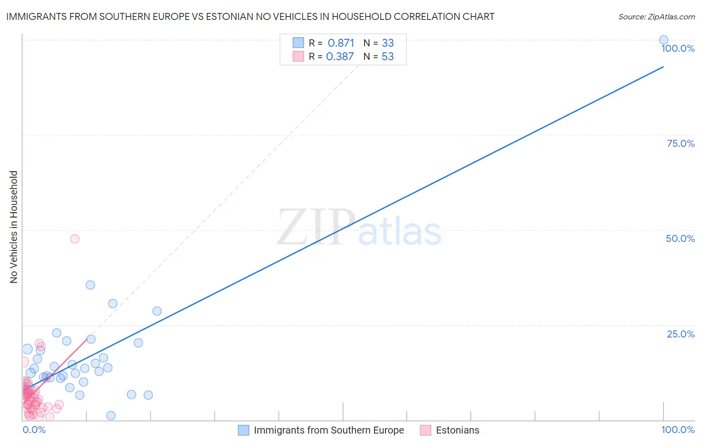 Immigrants from Southern Europe vs Estonian No Vehicles in Household