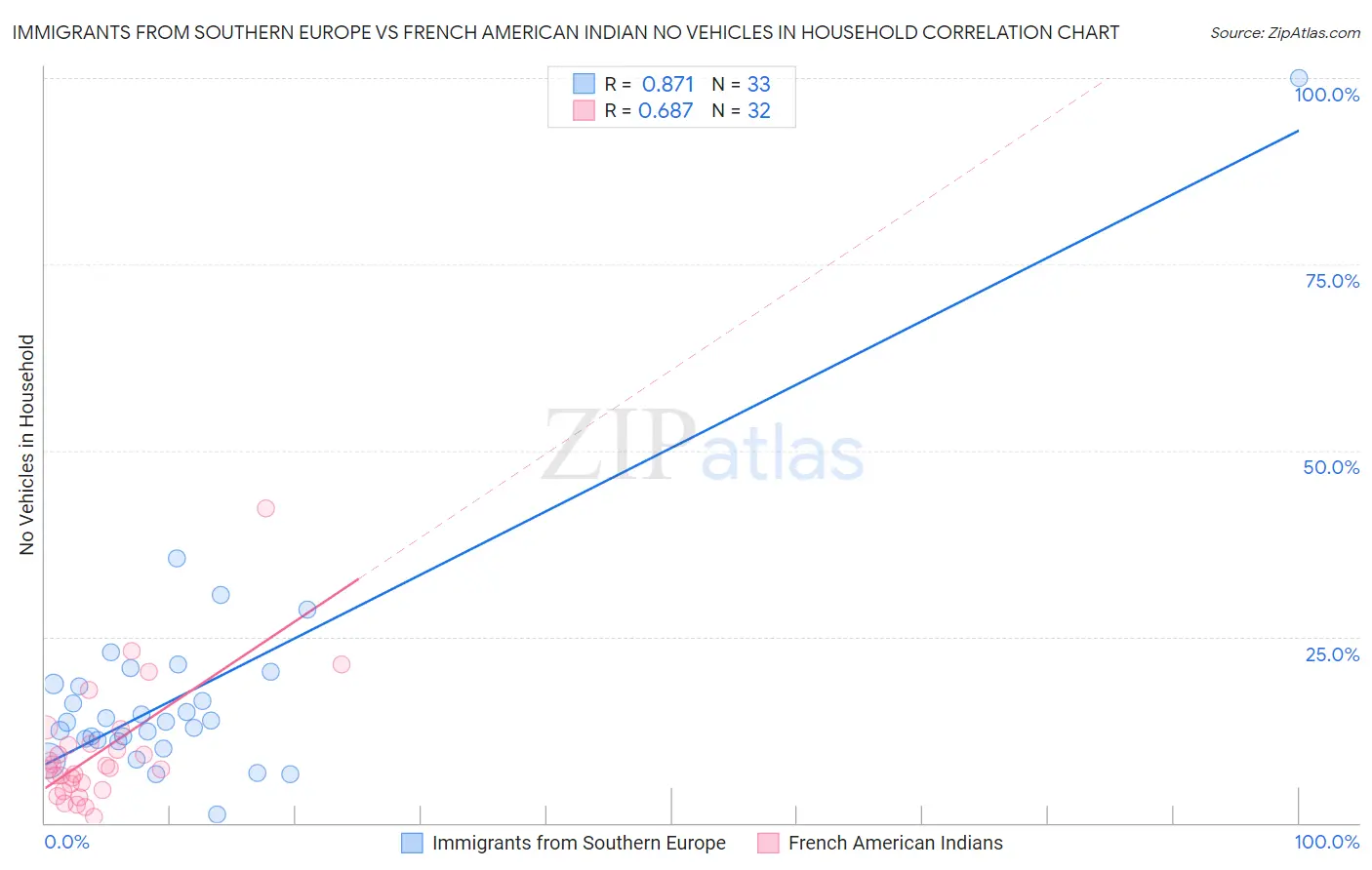 Immigrants from Southern Europe vs French American Indian No Vehicles in Household