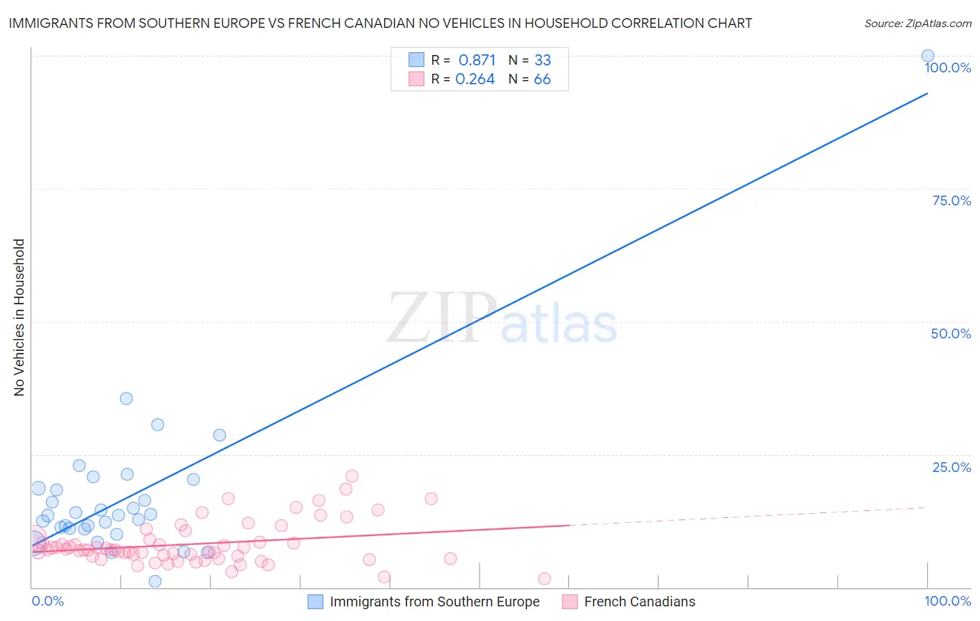 Immigrants from Southern Europe vs French Canadian No Vehicles in Household