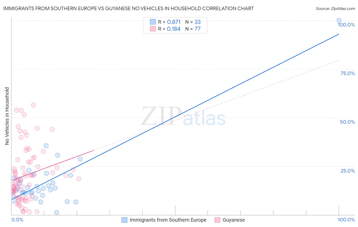 Immigrants from Southern Europe vs Guyanese No Vehicles in Household