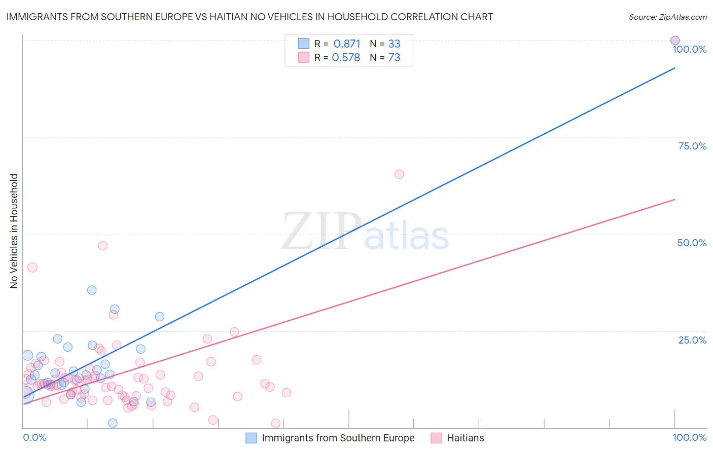 Immigrants from Southern Europe vs Haitian No Vehicles in Household