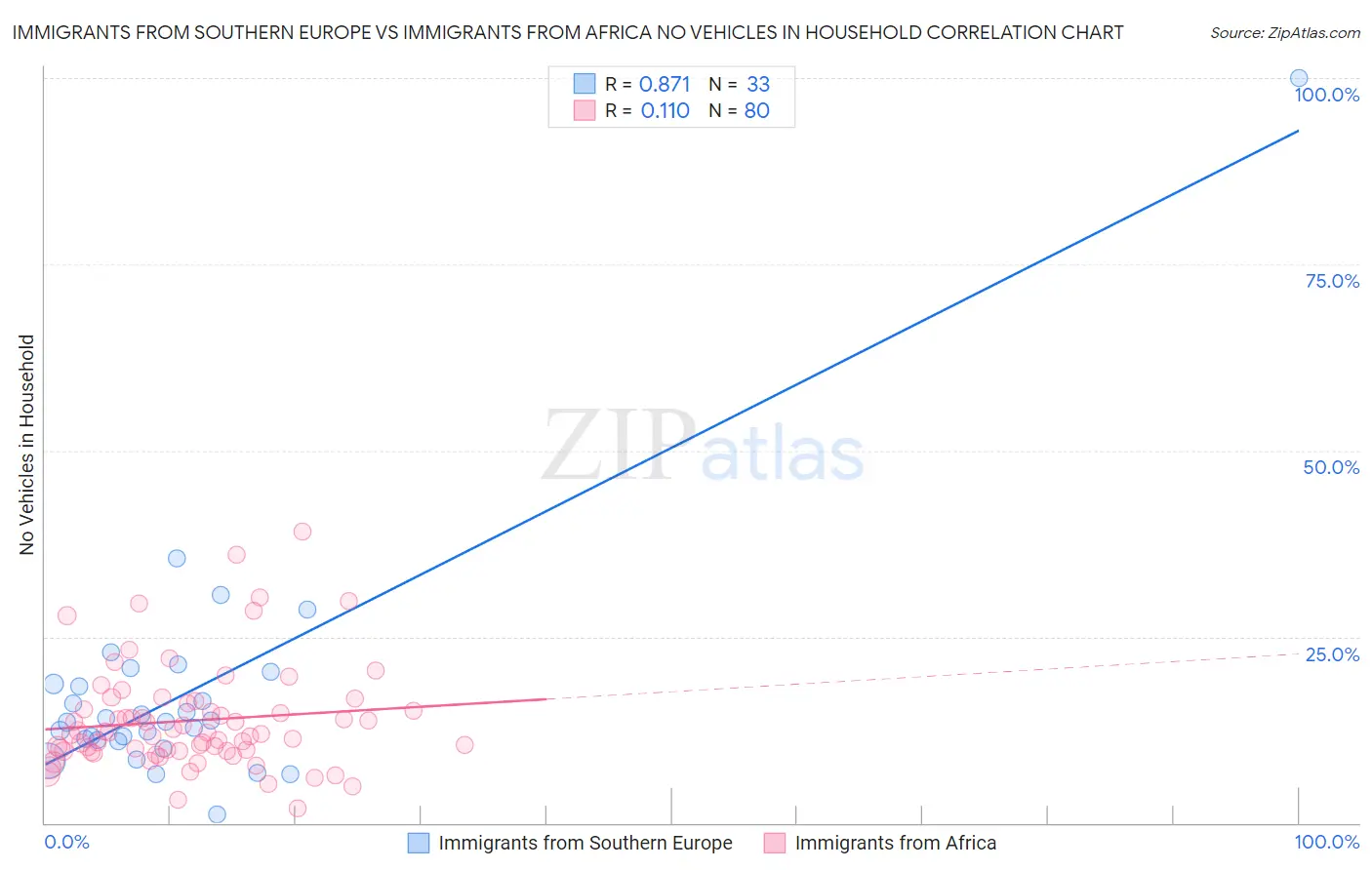 Immigrants from Southern Europe vs Immigrants from Africa No Vehicles in Household