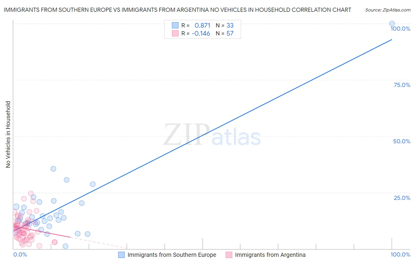 Immigrants from Southern Europe vs Immigrants from Argentina No Vehicles in Household