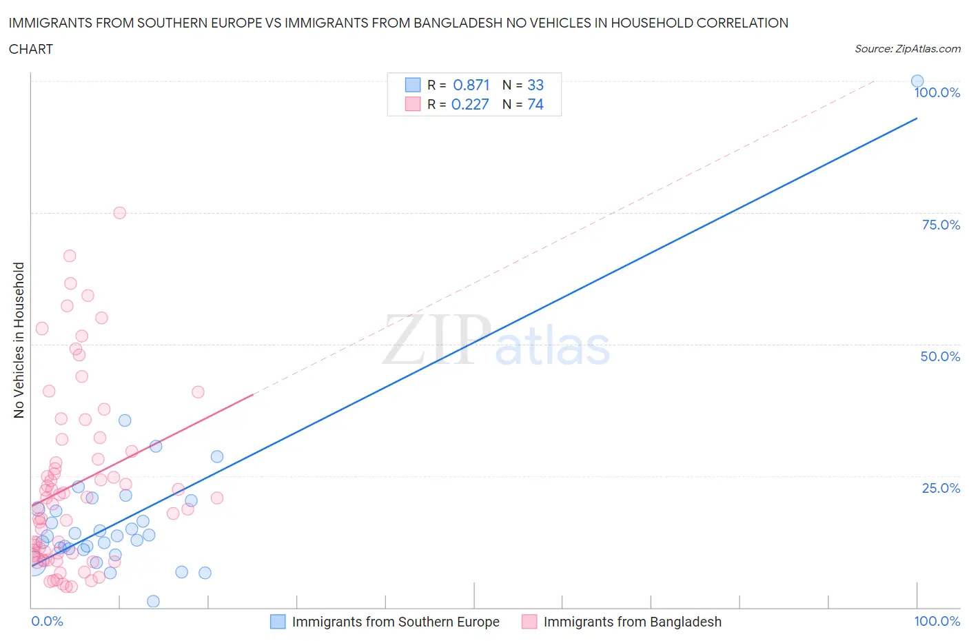 Immigrants from Southern Europe vs Immigrants from Bangladesh No Vehicles in Household