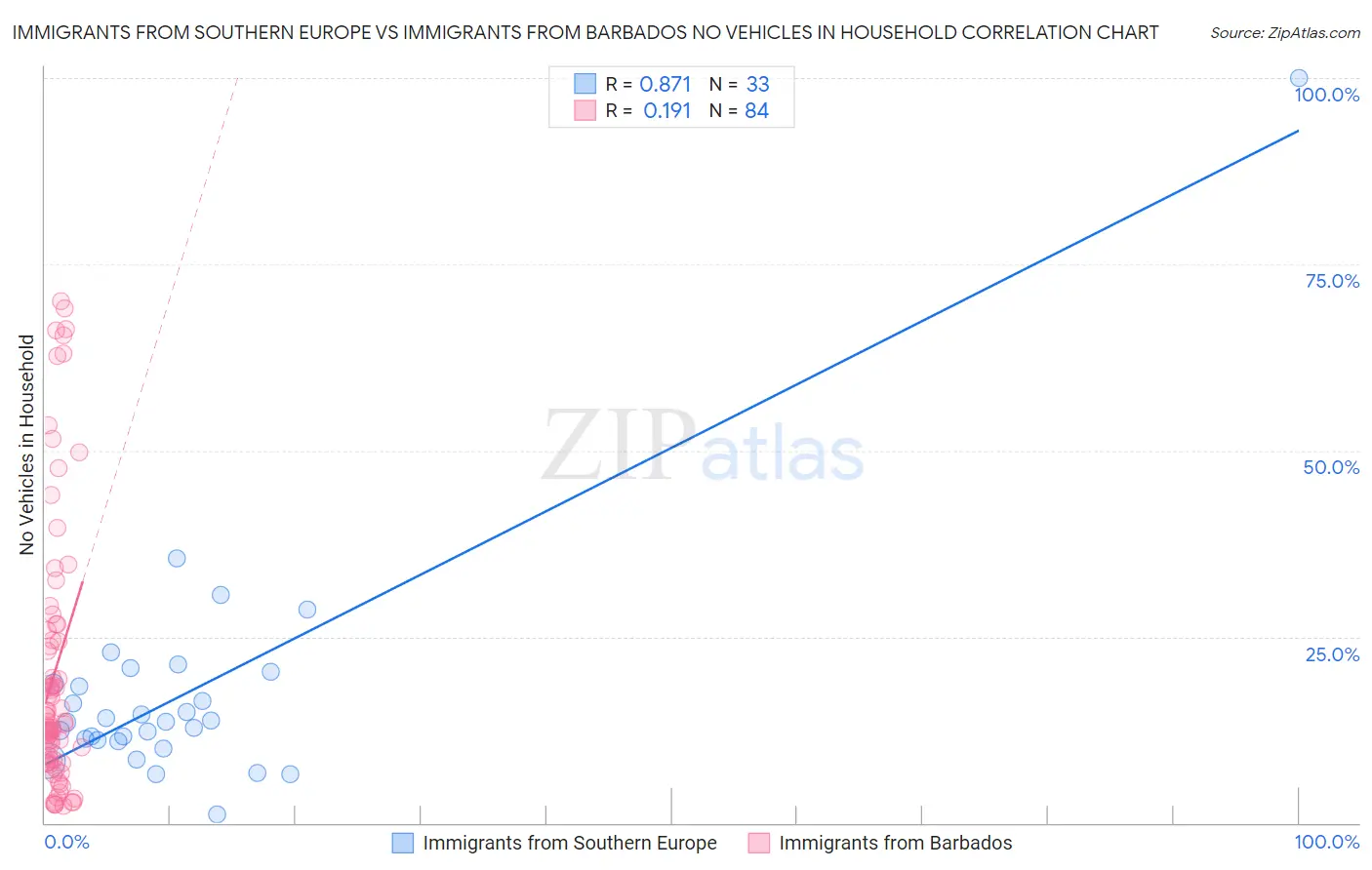 Immigrants from Southern Europe vs Immigrants from Barbados No Vehicles in Household