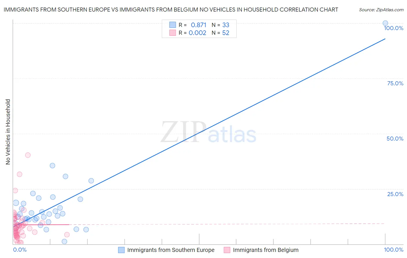 Immigrants from Southern Europe vs Immigrants from Belgium No Vehicles in Household