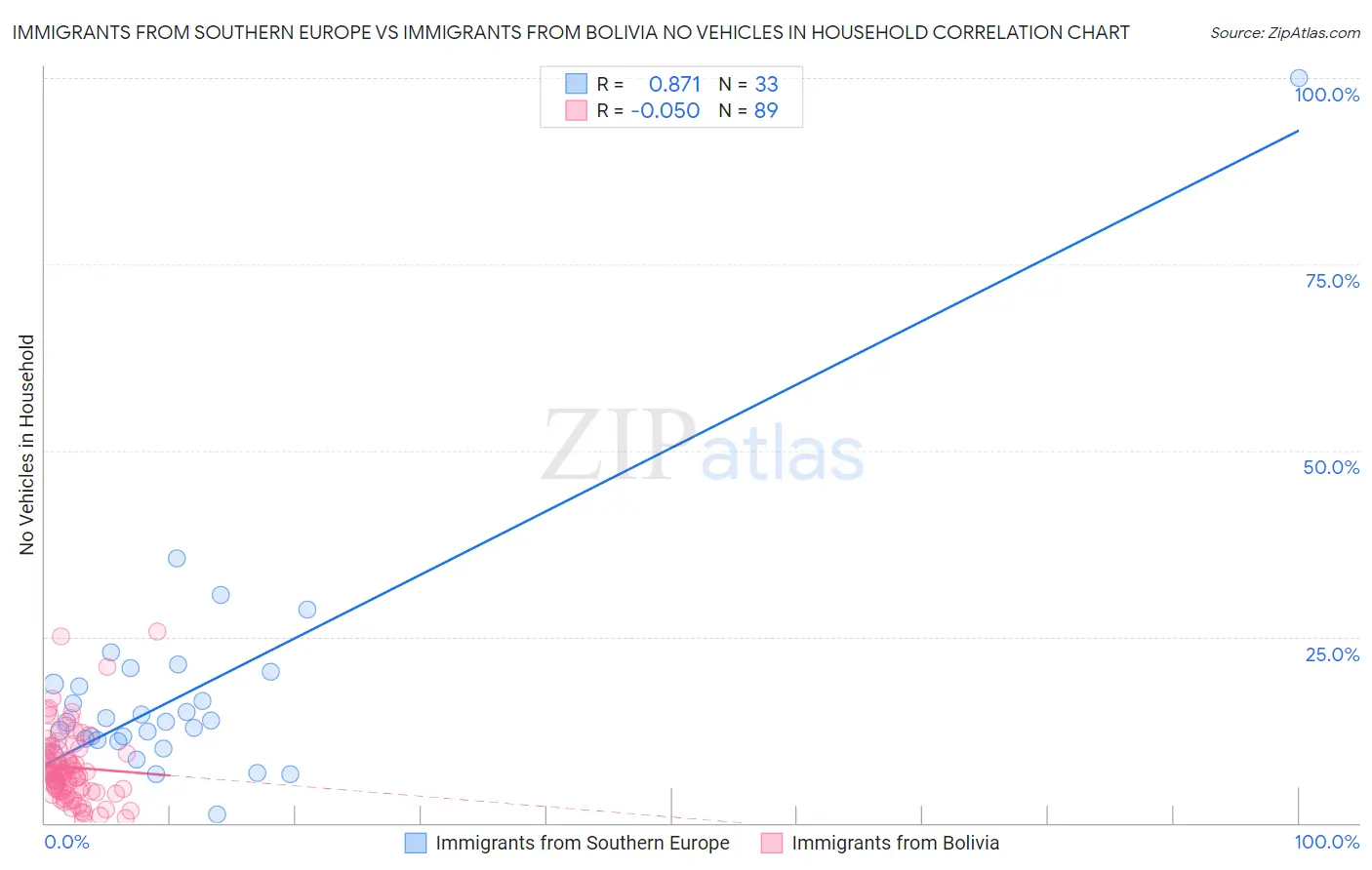 Immigrants from Southern Europe vs Immigrants from Bolivia No Vehicles in Household