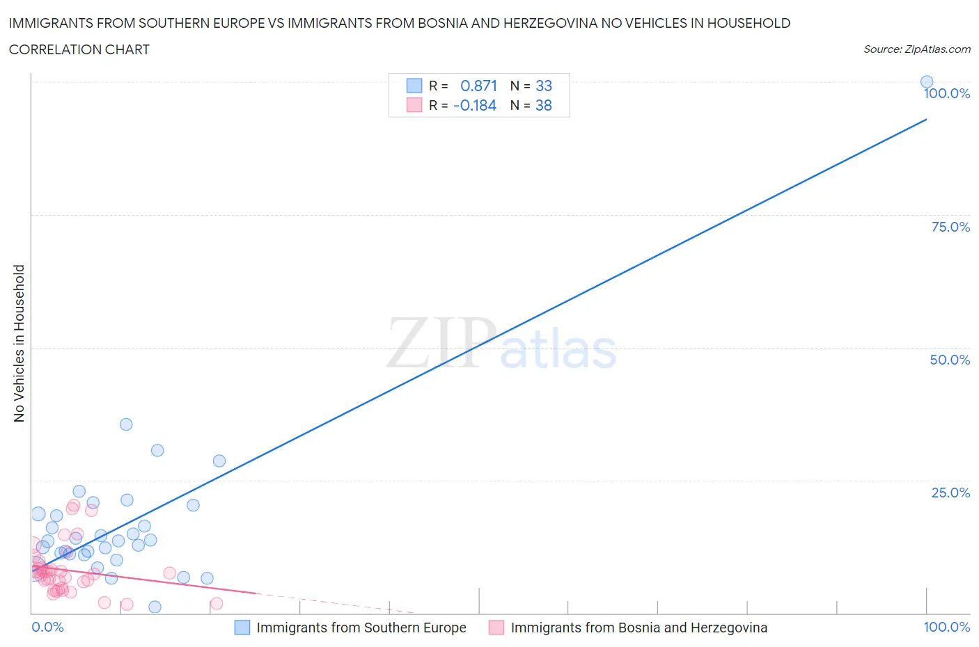 Immigrants from Southern Europe vs Immigrants from Bosnia and Herzegovina No Vehicles in Household