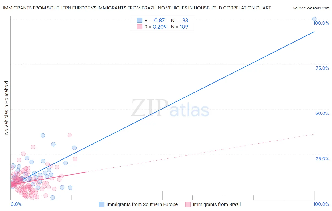 Immigrants from Southern Europe vs Immigrants from Brazil No Vehicles in Household