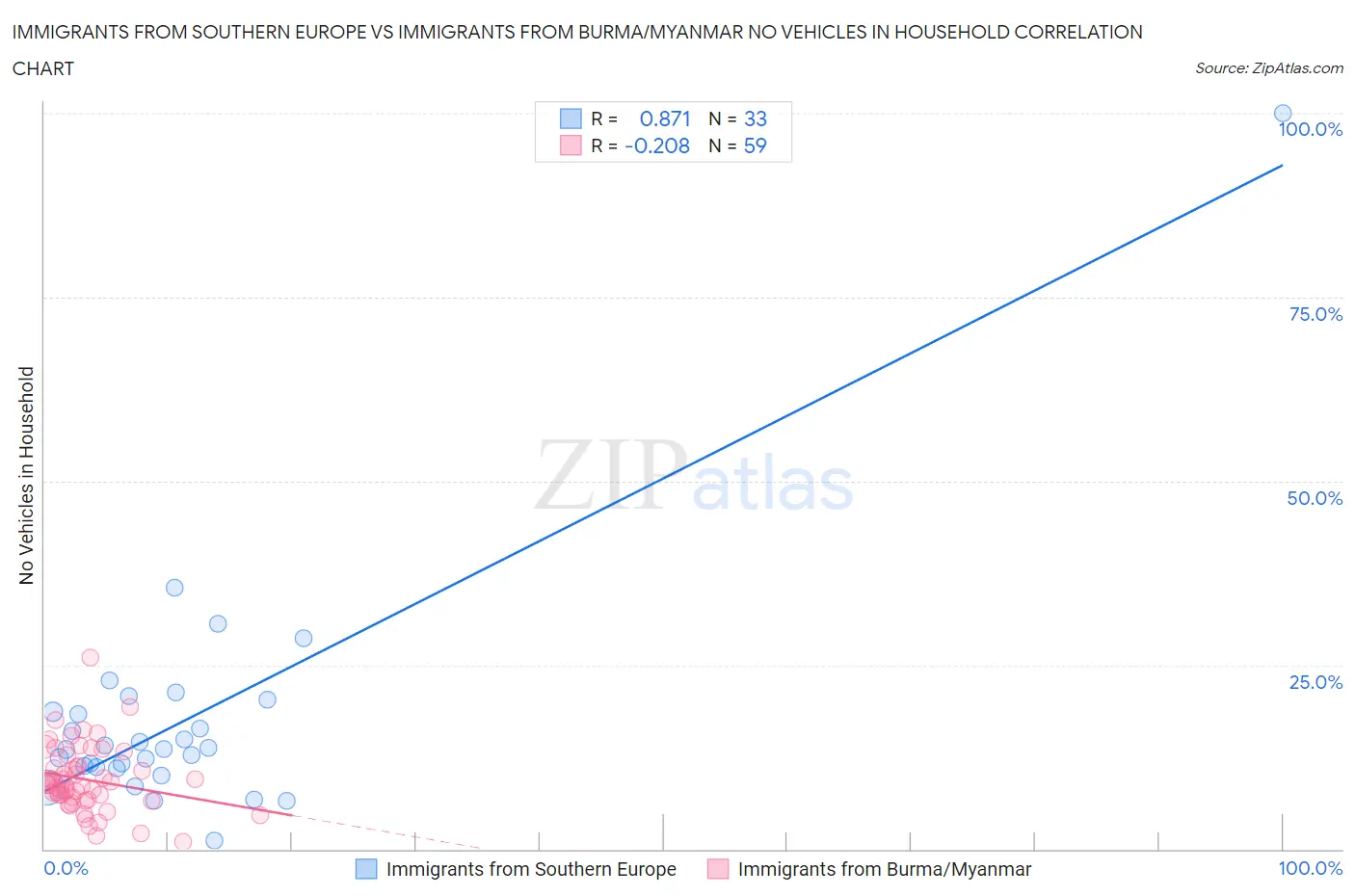 Immigrants from Southern Europe vs Immigrants from Burma/Myanmar No Vehicles in Household